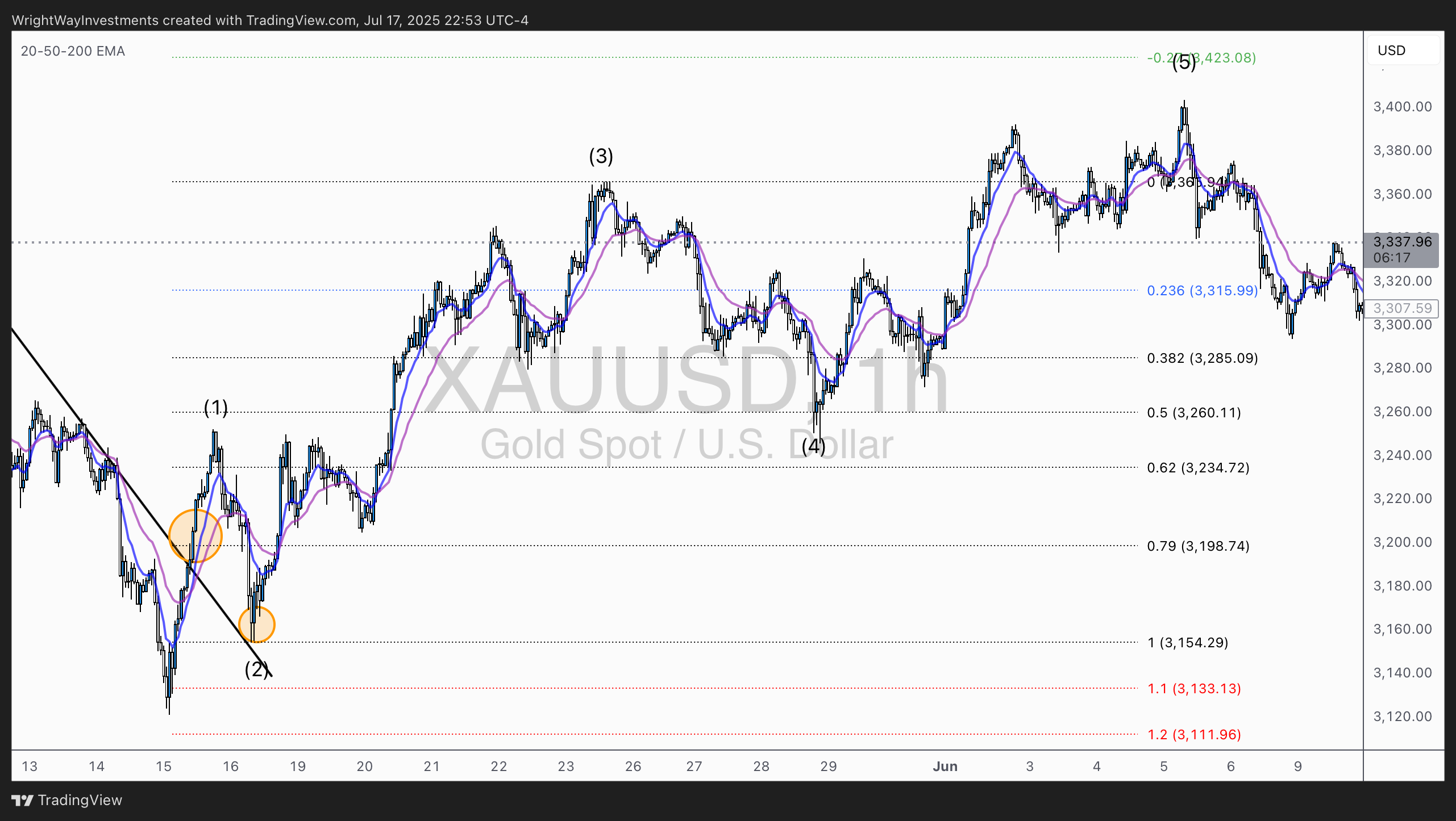 FOREXCOM:XAUUSD Chart Image by WrightWayInvestments