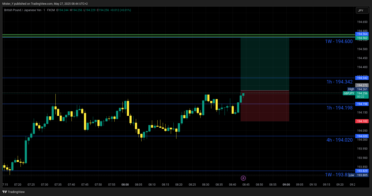 FX:GBPJPY Chart Image by Mister_Y