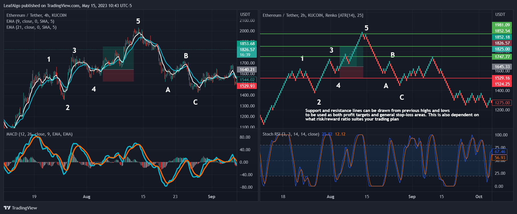 KUCOIN:ETHUSDT Chart Image by LeafAlgo