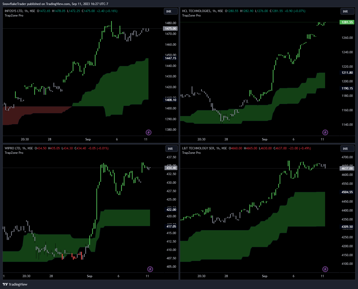 NSE:INFY Chart Image by SnowflakeTrader