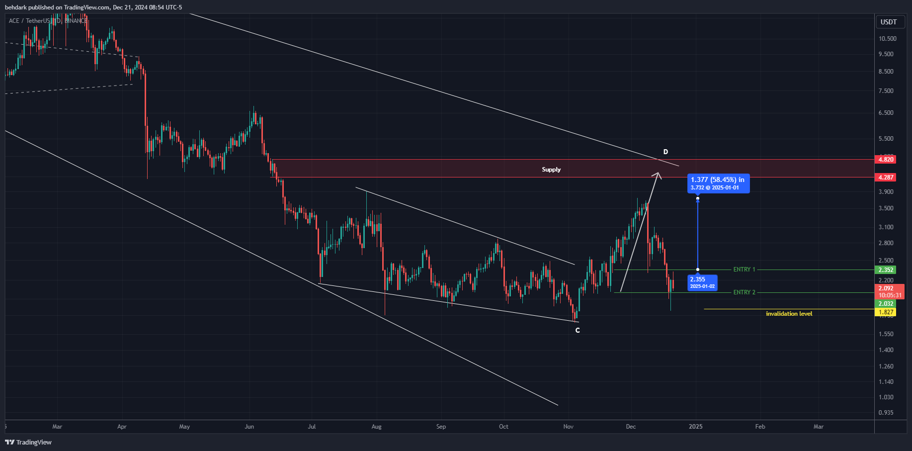 BINANCE:ACEUSDT Chart Image by behdark