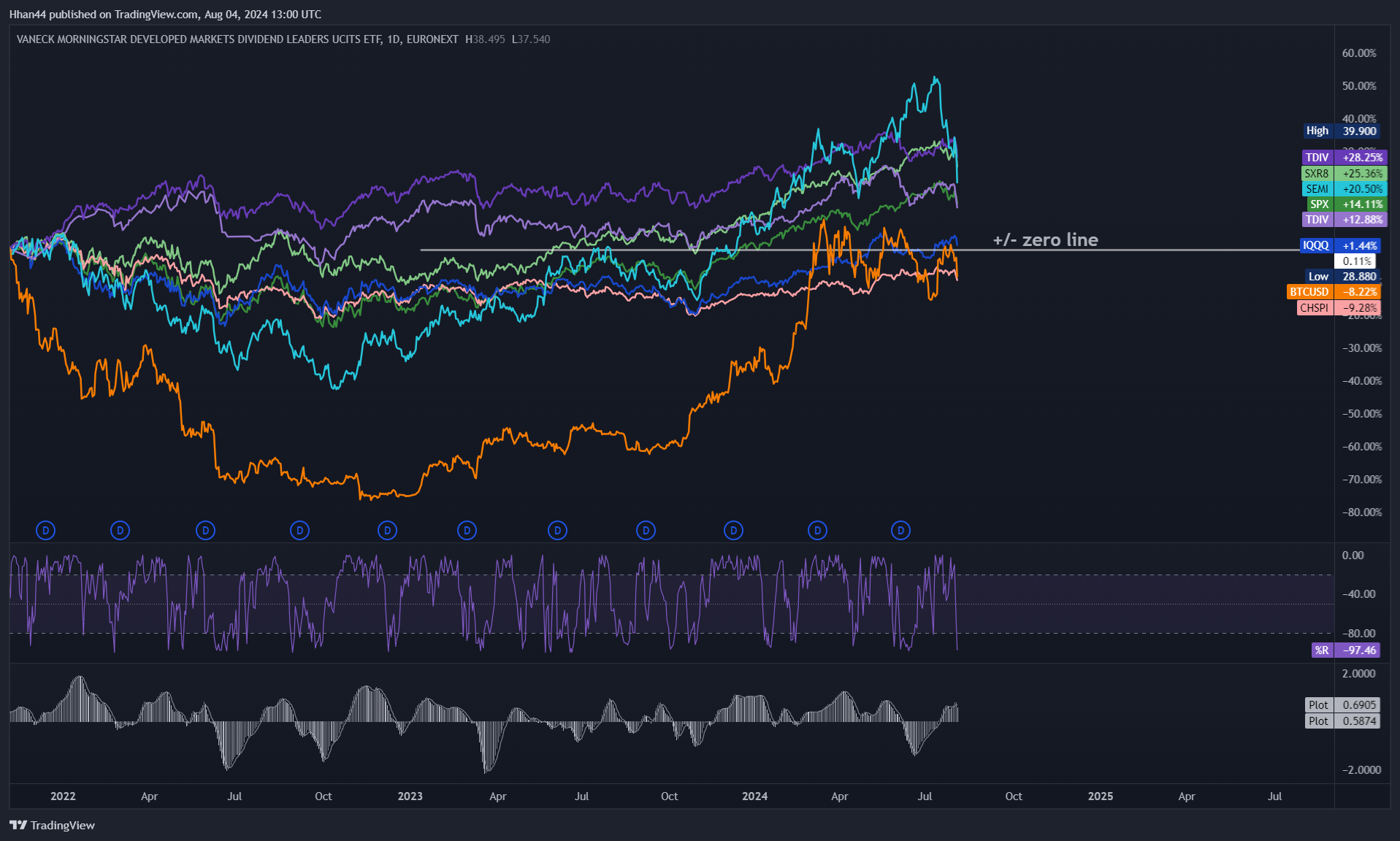 EURONEXT_DLY:TDIV Chart Image by Hhan44