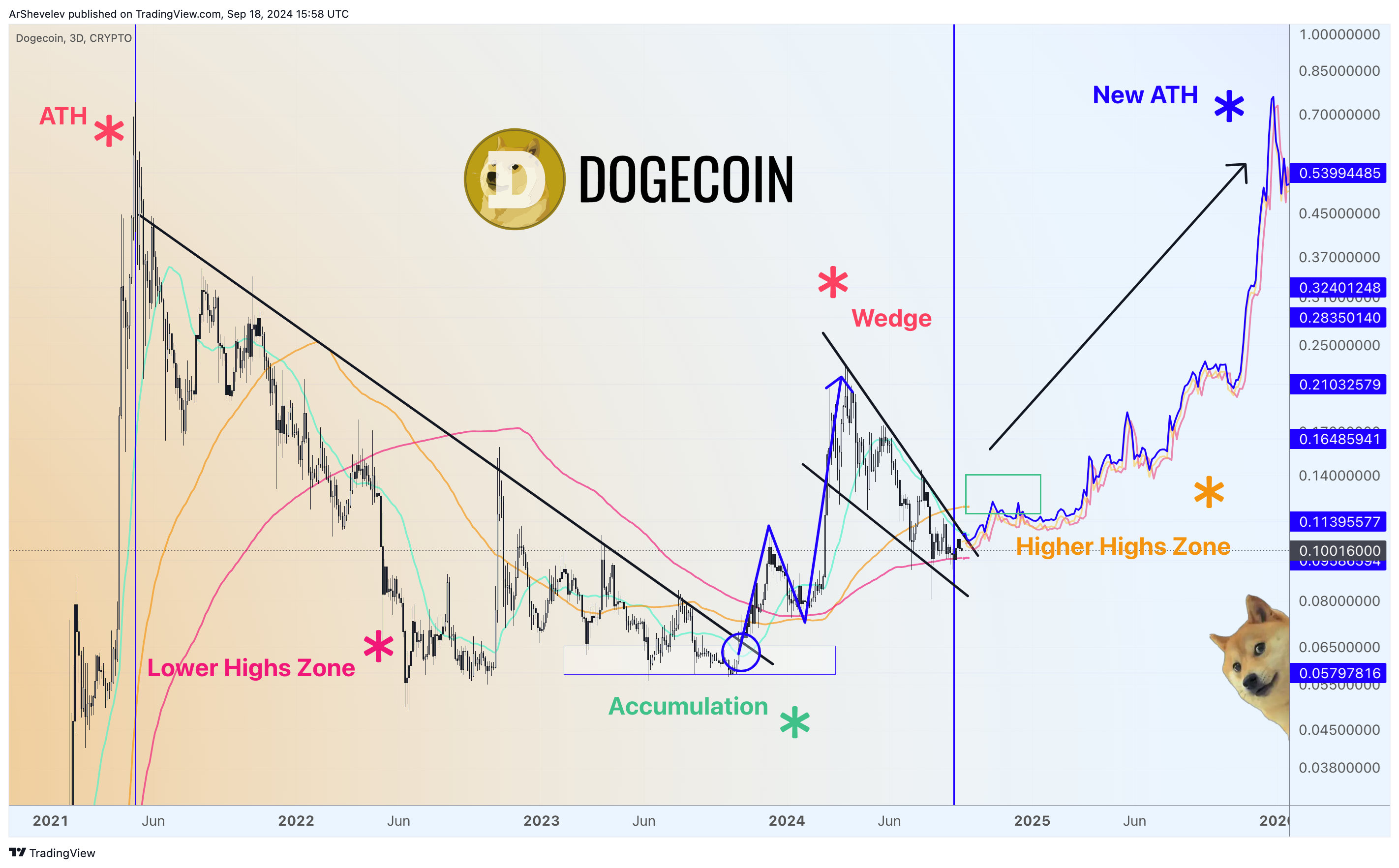 CRYPTO:DOGEUSD Chart Image by ArShevelev