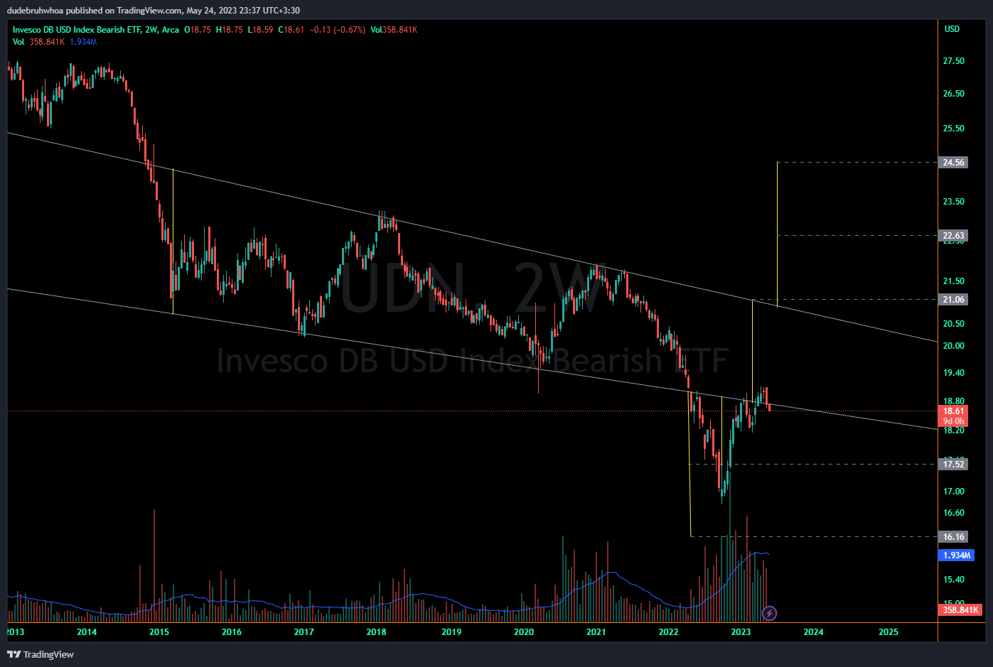 AMEX:UDN Chart Image by dudebruhwhoa