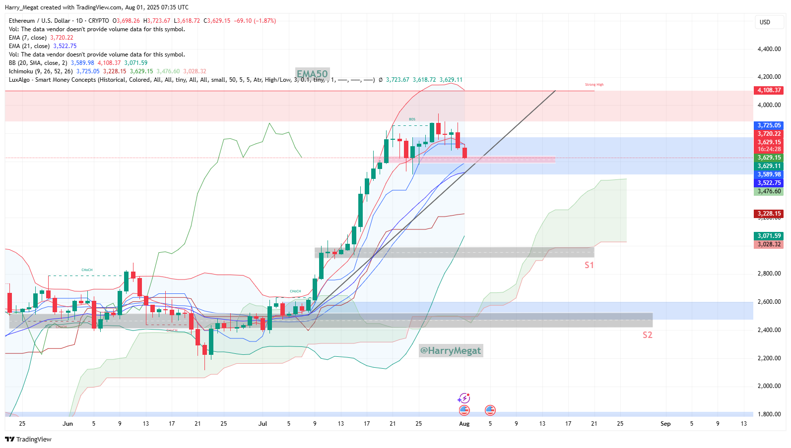 CRYPTO:ETHUSD Chart Image by Harry_Megat