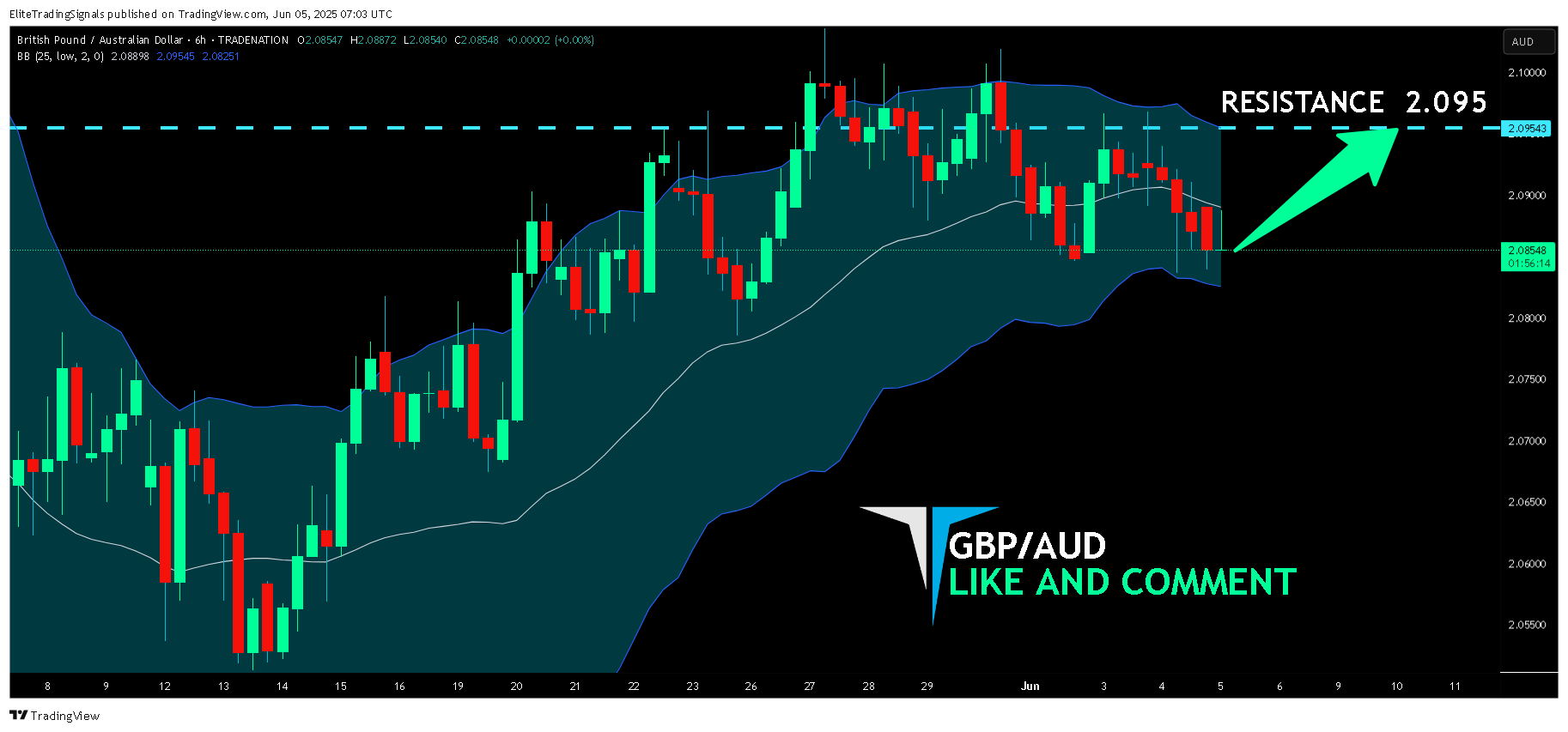 TRADENATION:GBPAUD Chart Image by EliteTradingSignals