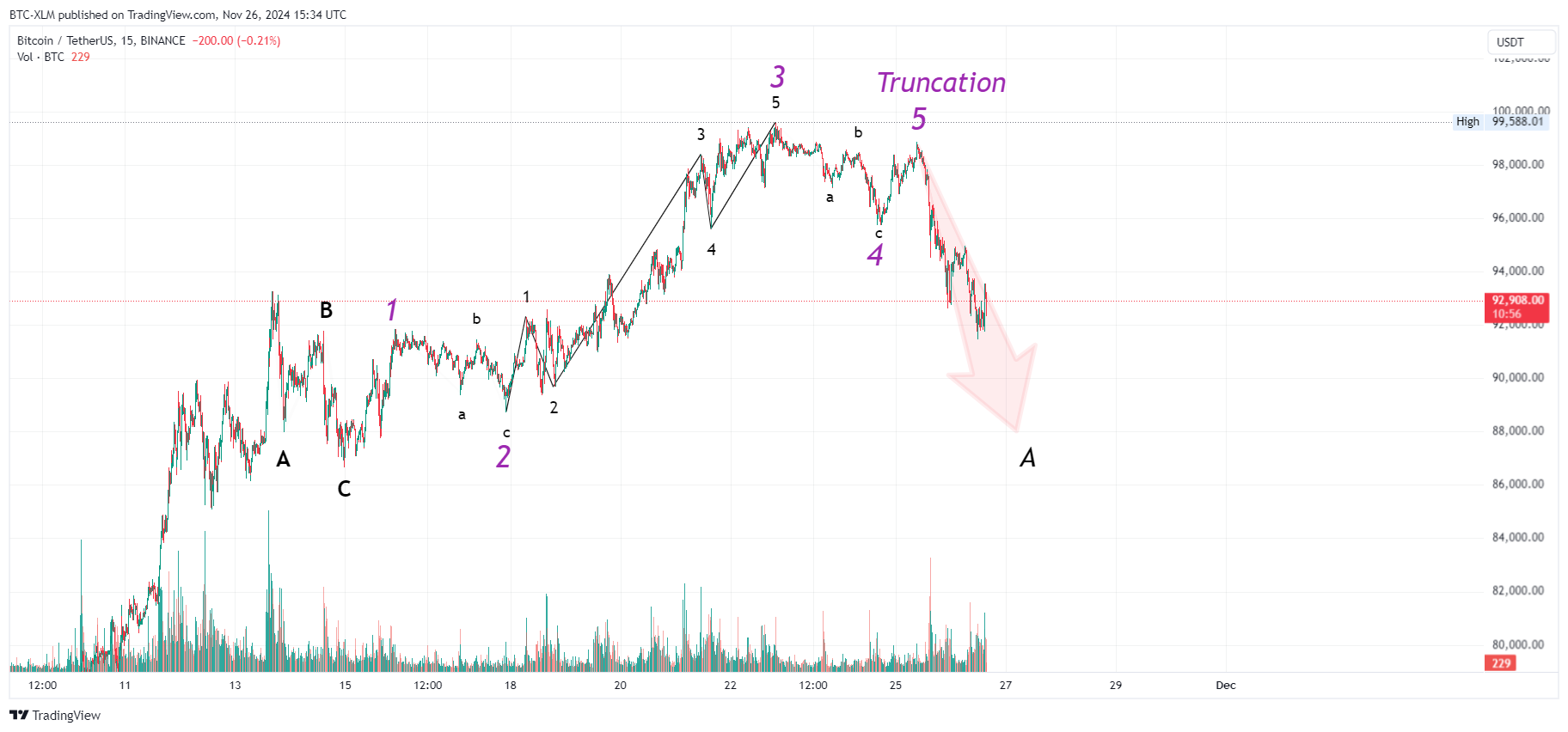 BINANCE:BTCUSDT Chart Image by BTC-XLM