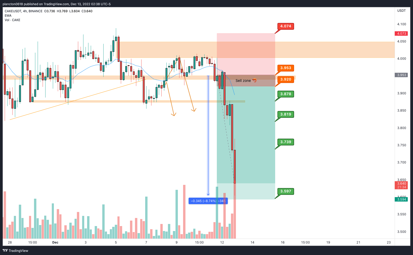 BINANCE:CAKEUSDT Chart Image by InkyGrip