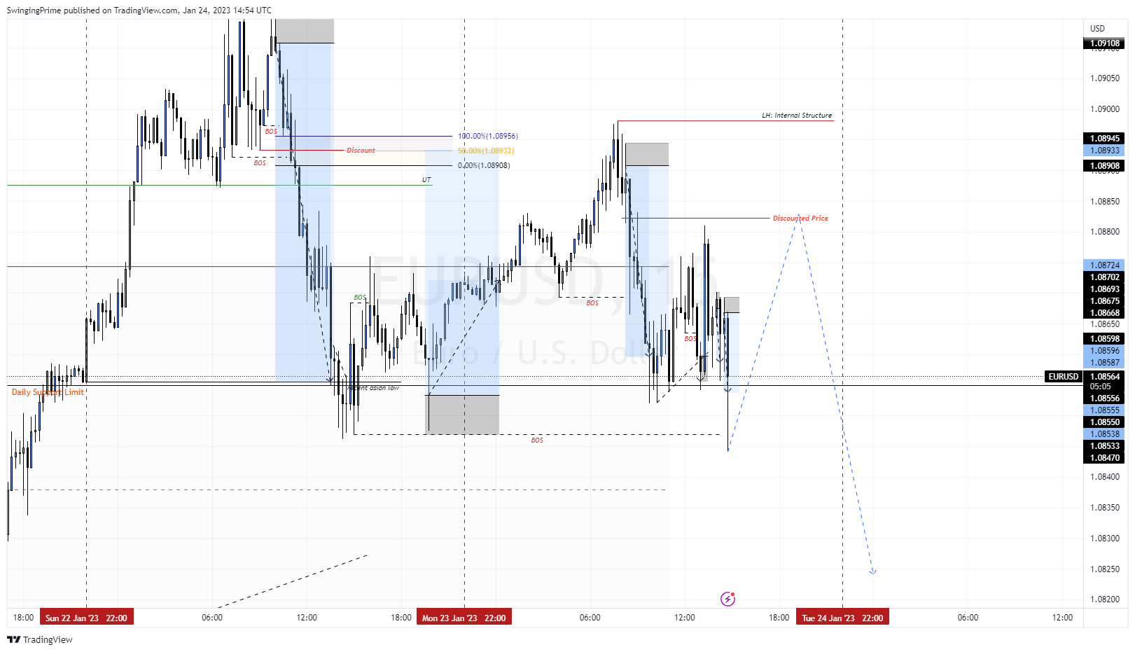 OANDA:EURUSD Chart Image by SwingingPrime