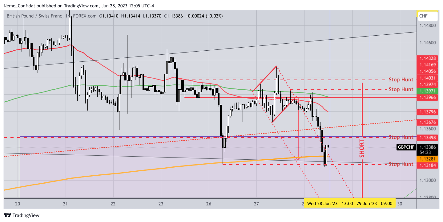 FOREXCOM:GBPCHF Chart Image by Nemo_Confidat