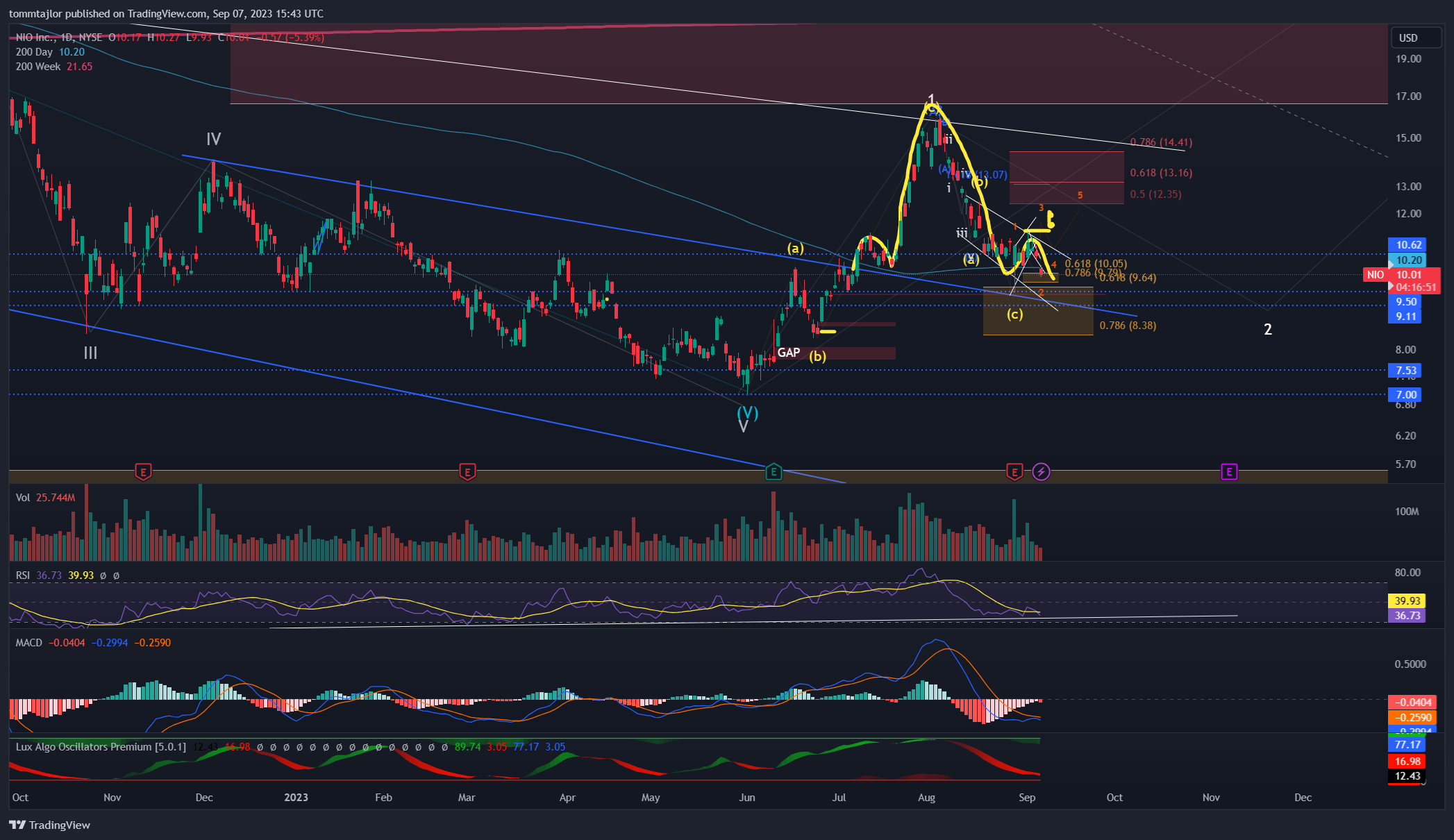 NYSE:NIO Chart Image by tommtajlor