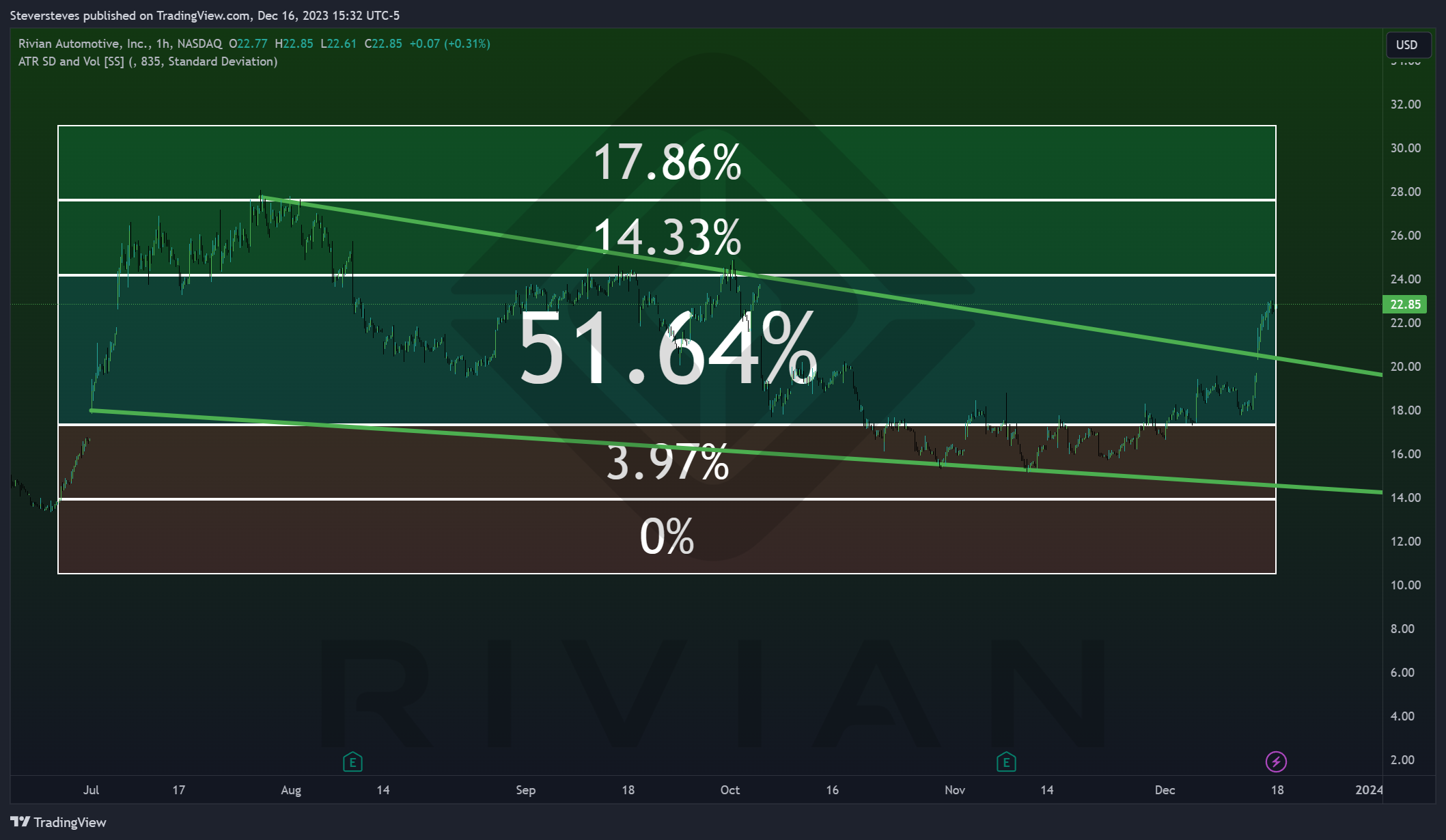 BATS:RIVN Chart Image by Steversteves