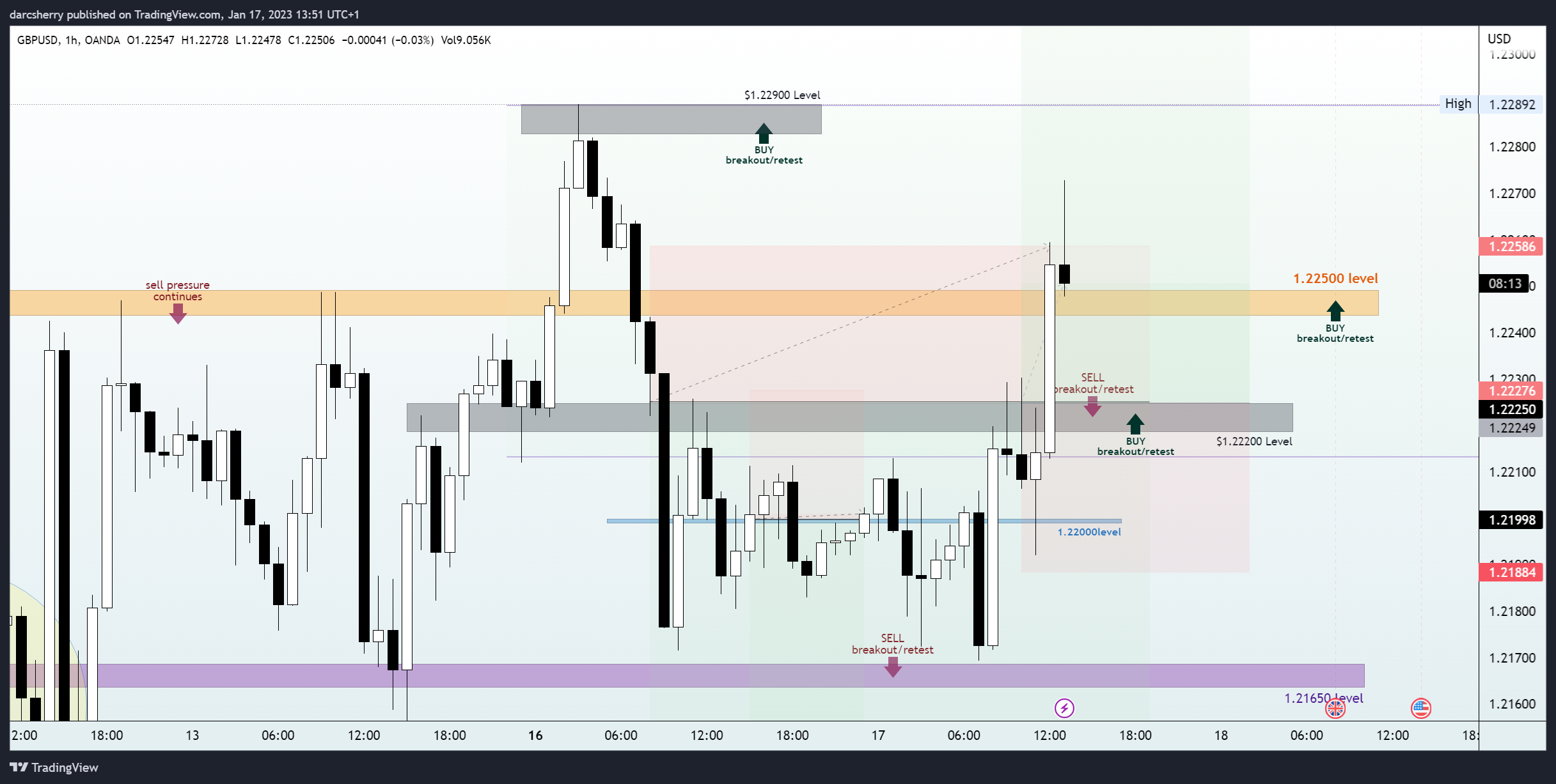 OANDA:GBPUSD Chart Image by darcsherry