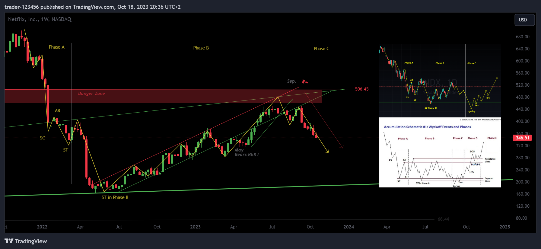BATS:NFLX Chart Image by trader-123456