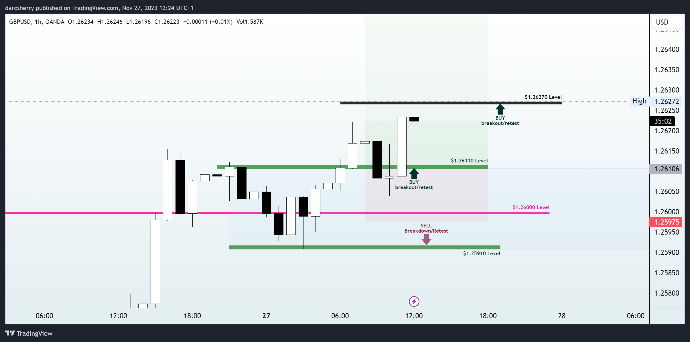 OANDA:GBPUSD Chart Image by darcsherry