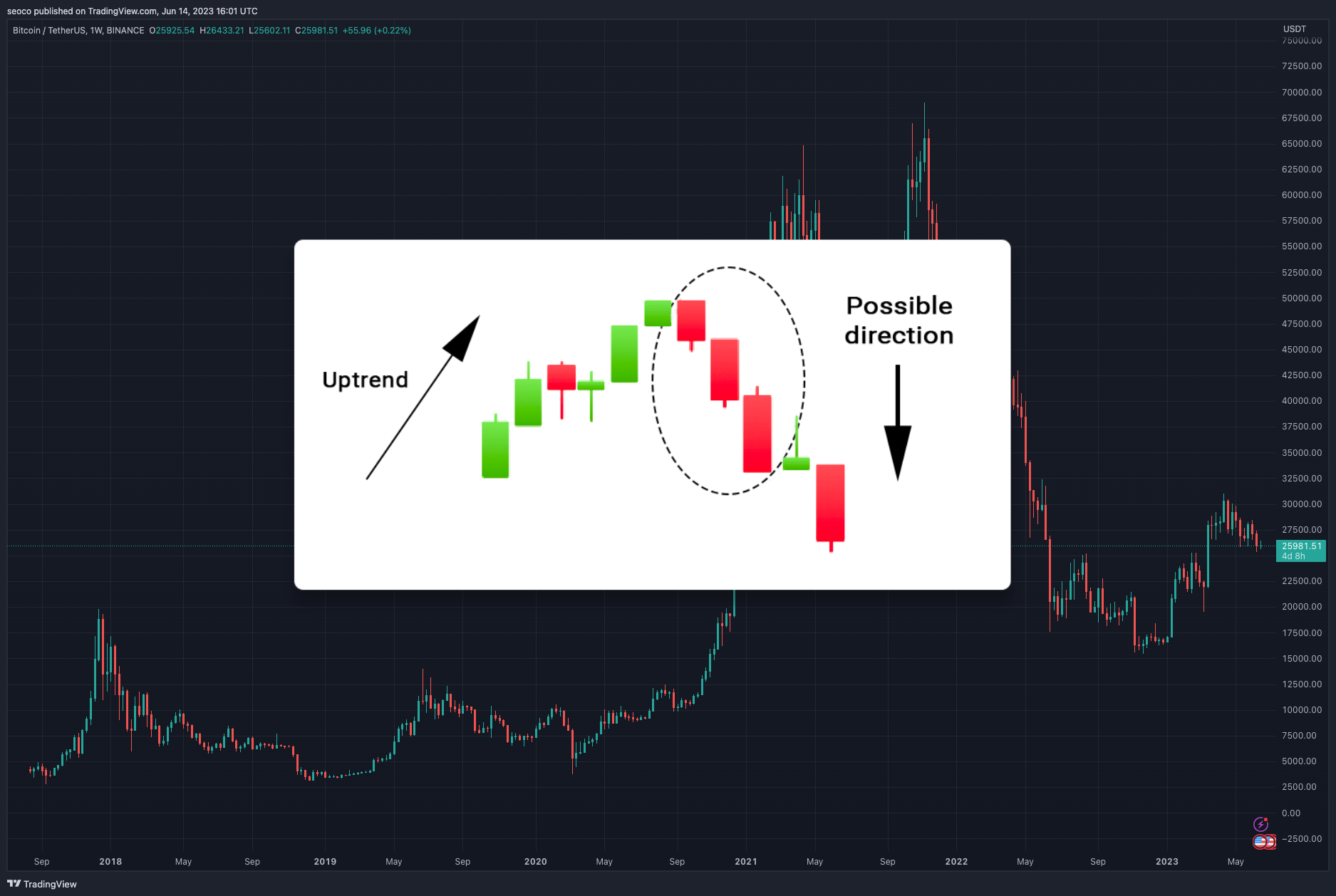 BINANCE:BTCUSDT Chart Image by seoco