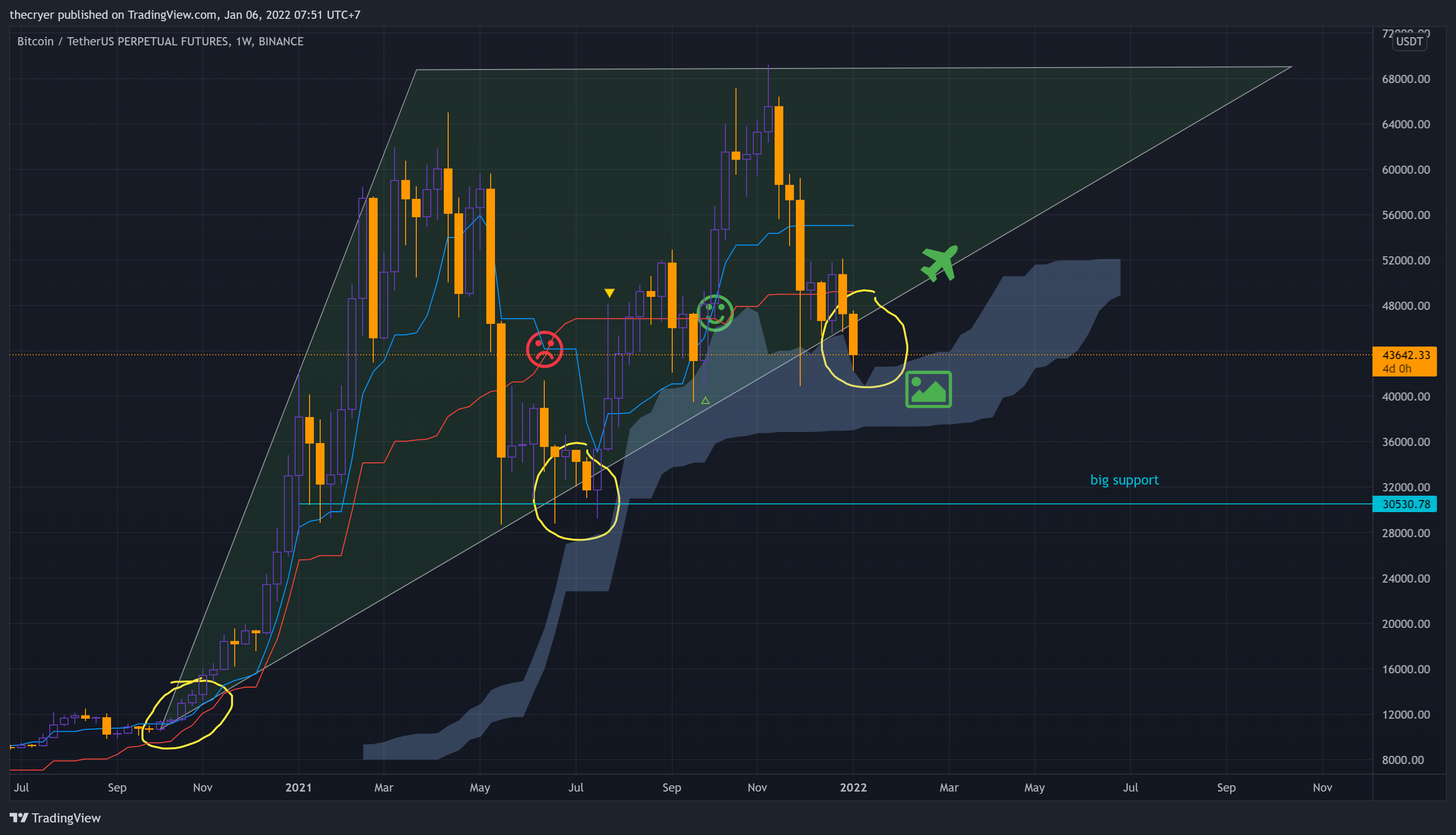 BINANCE:BTCUSDTPERP Chart Image by thecryer