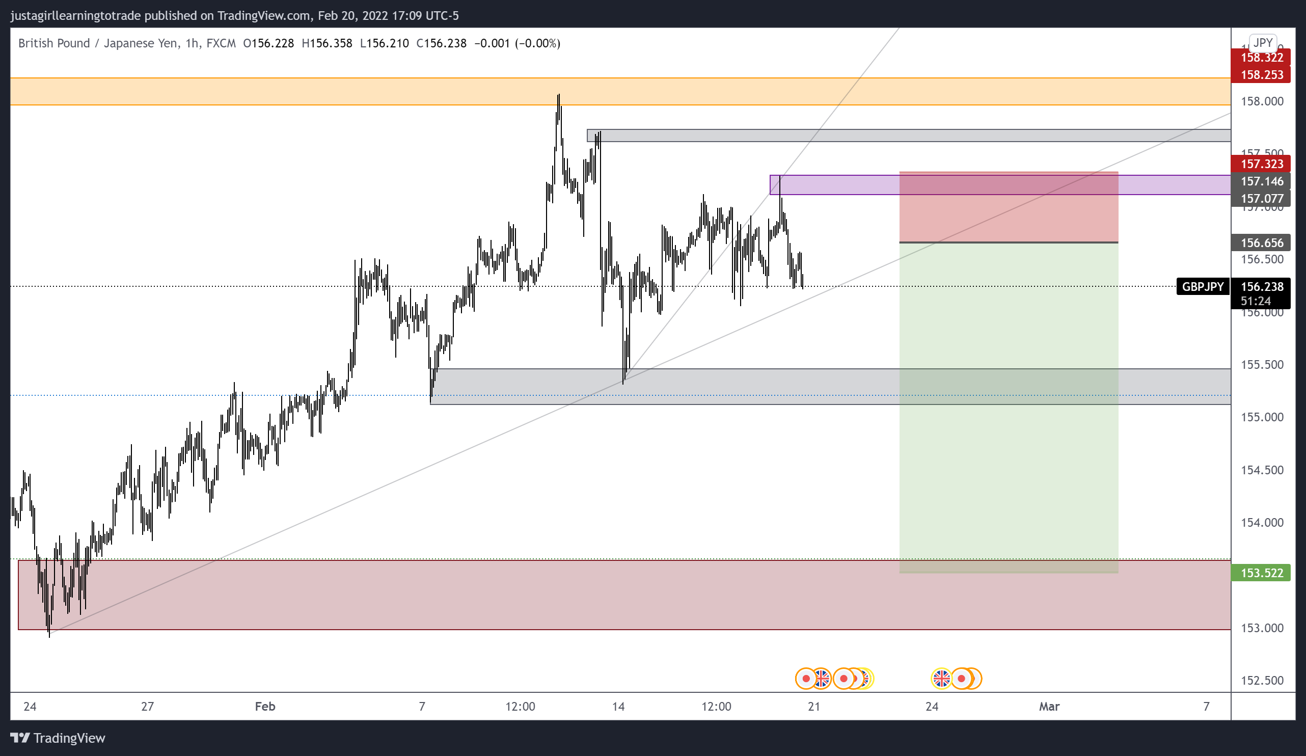 FX:GBPJPY Chart Image by kacijackson