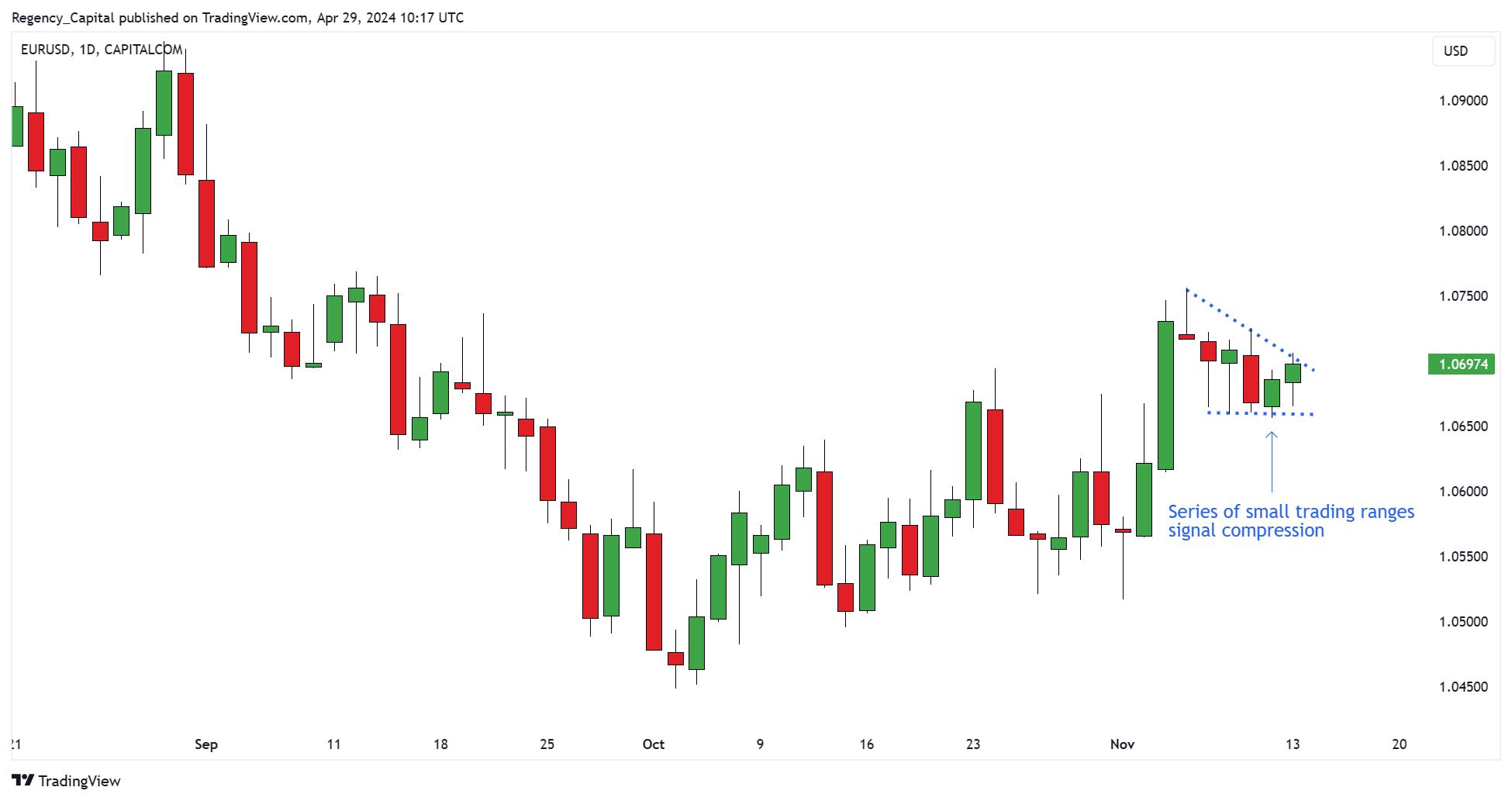 CAPITALCOM:EURUSD Chart Image by Regency_Capital