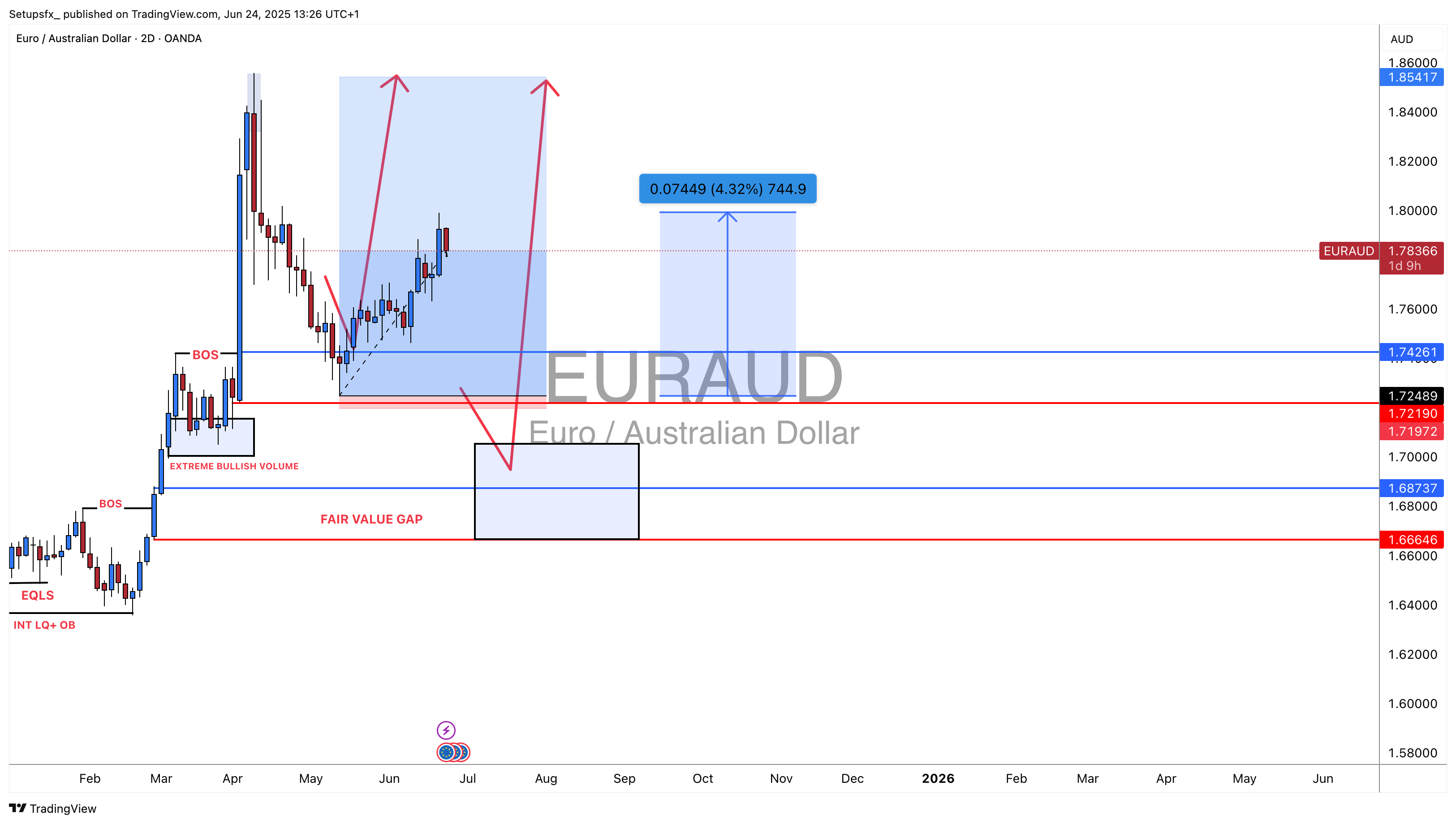 OANDA:EURAUD Chart Image by Setupsfx_