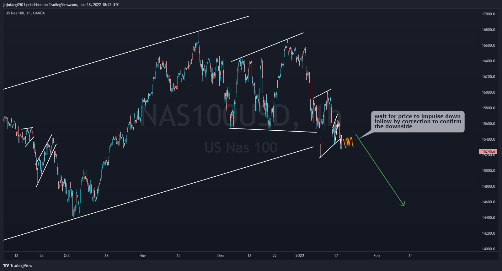 OANDA:NAS100USD Chart Image by jojofang0901