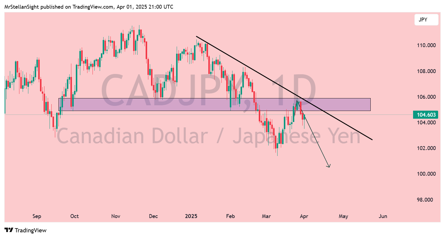 OANDA:CADJPY Chart Image by MrStellanSight