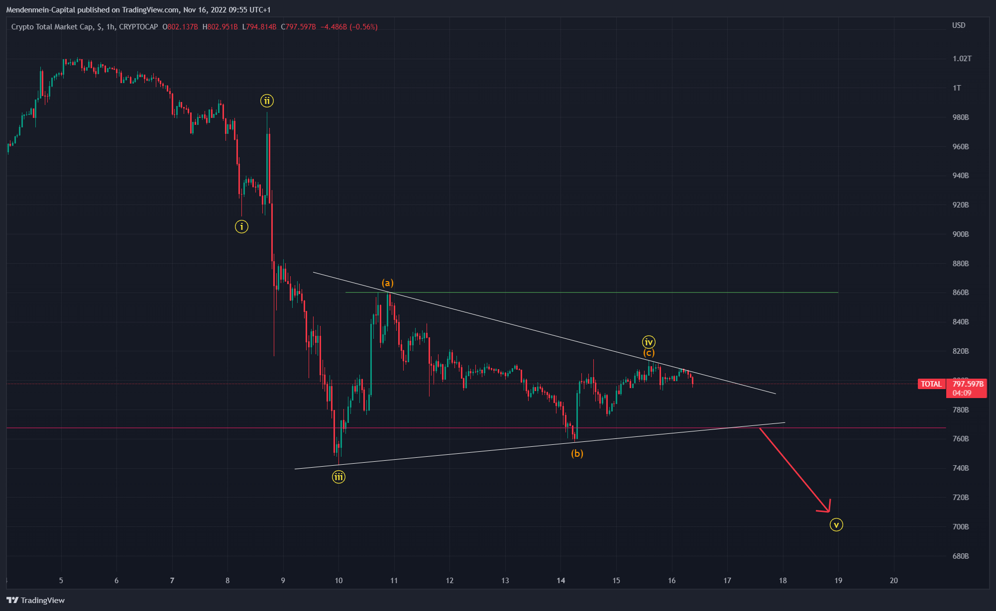 CRYPTOCAP:TOTAL Chart Image by Mendenmein-Capital