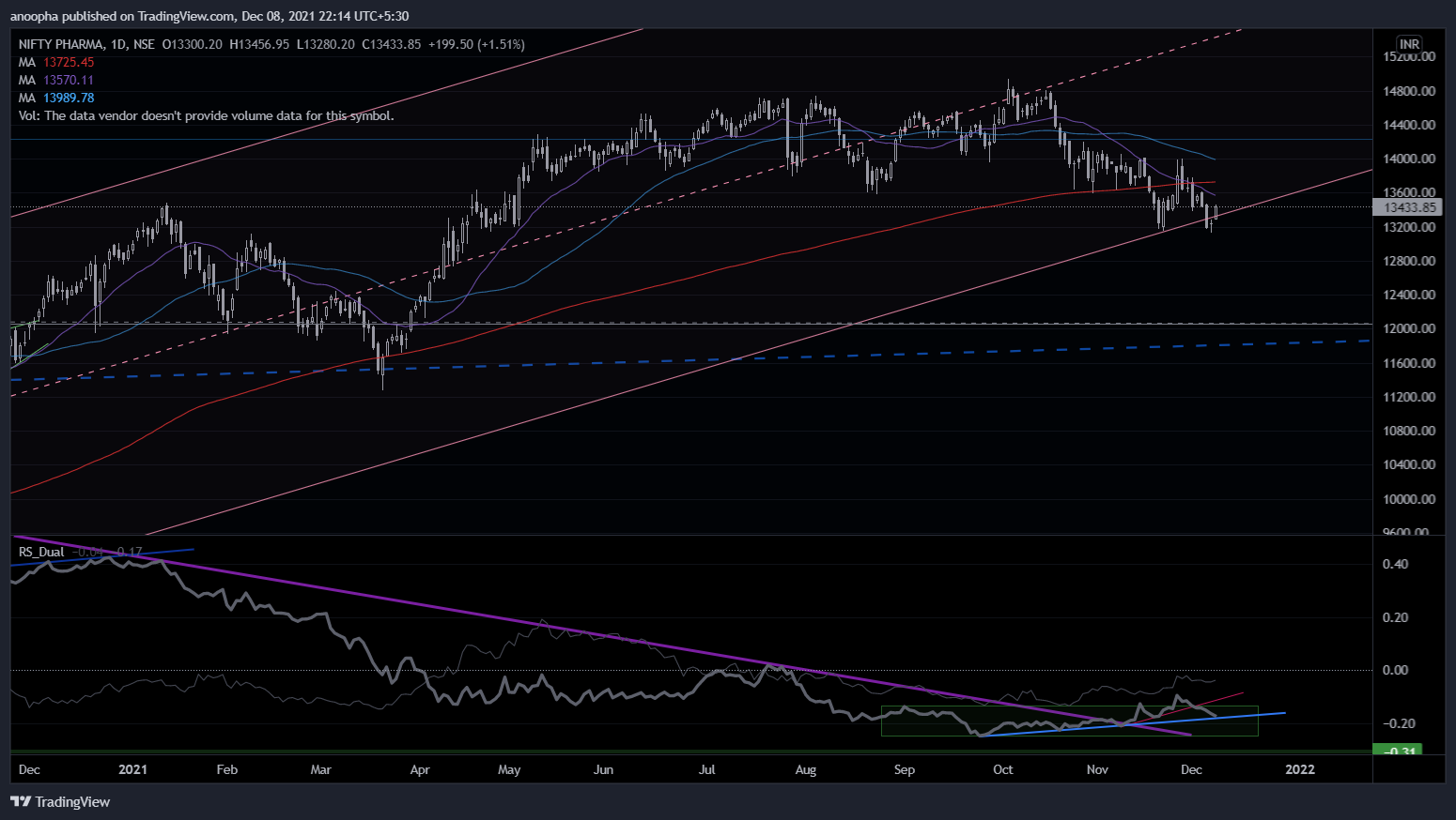 NSE:CNXPHARMA Chart Image by InvestIn10