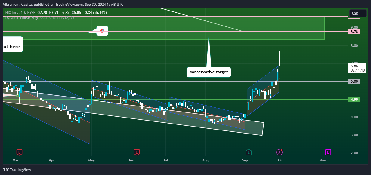 BATS:NIO Chart Image by Aura_Trades