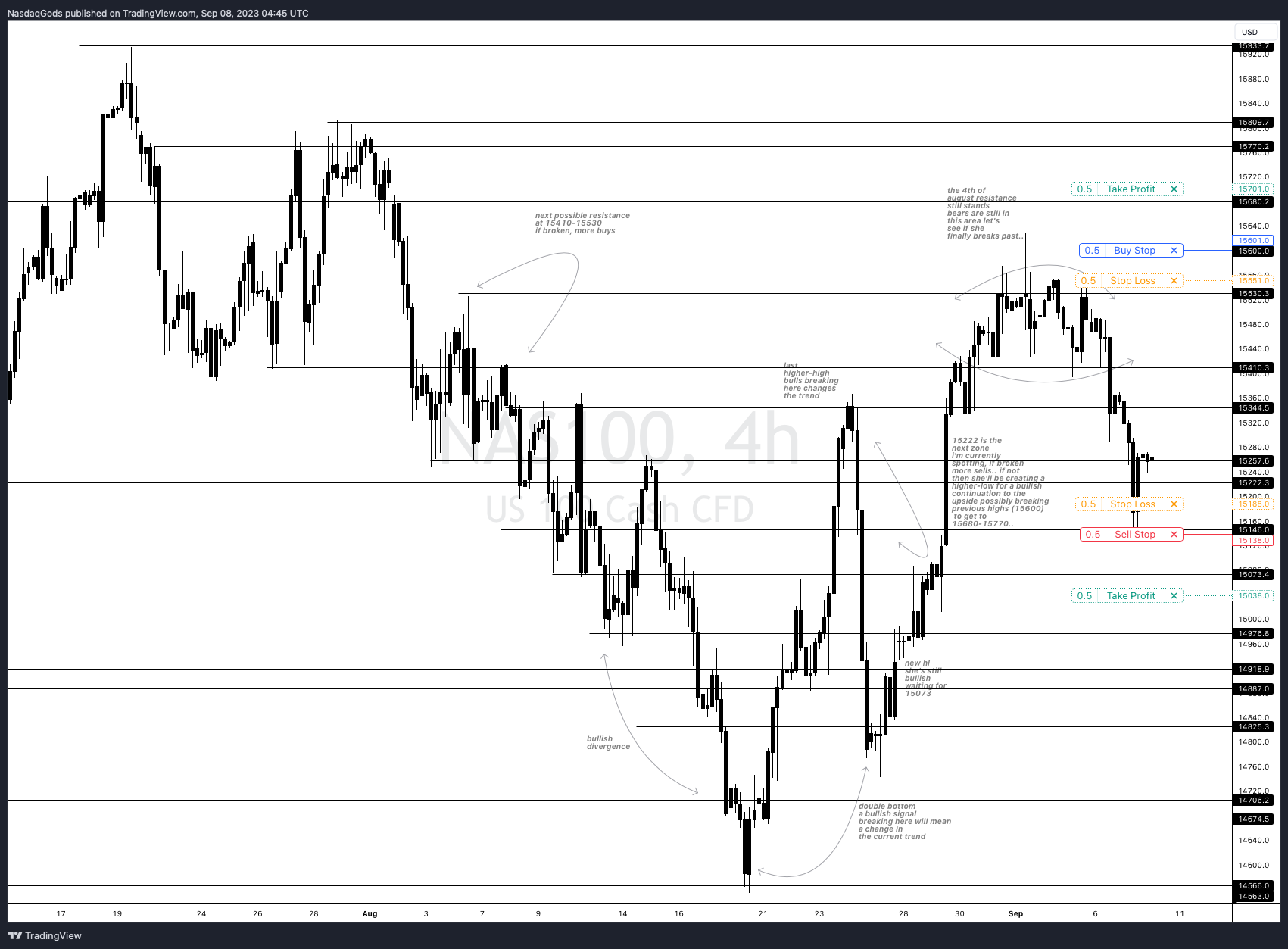 PEPPERSTONE:NAS100 Chart Image by lazyluchi