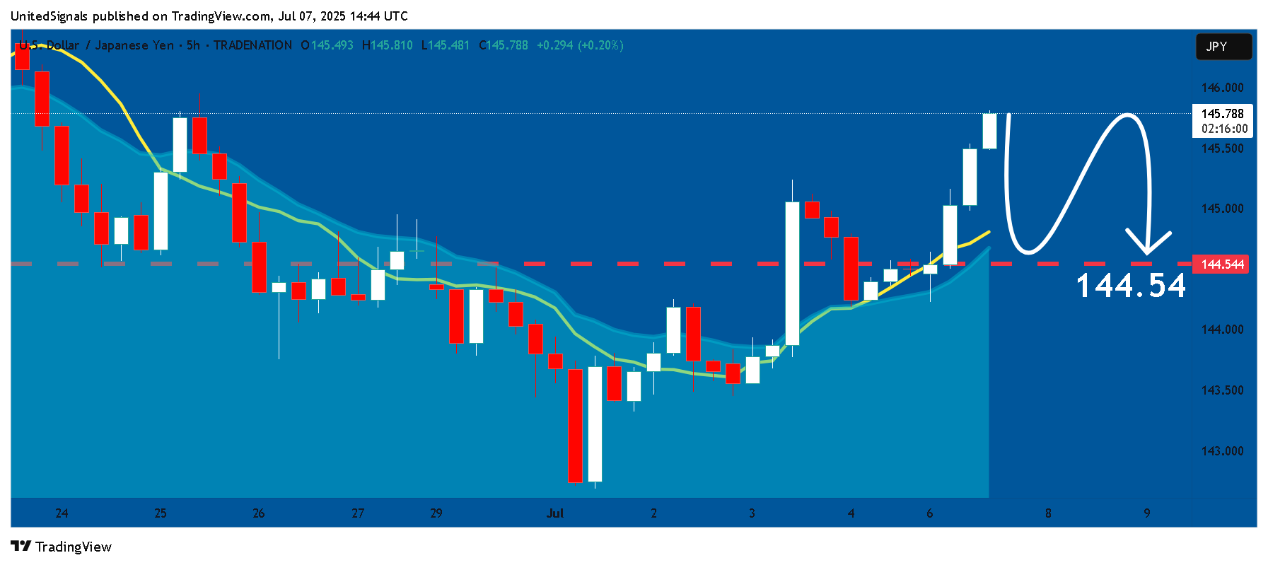 TRADENATION:USDJPY Chart Image by UnitedSignals