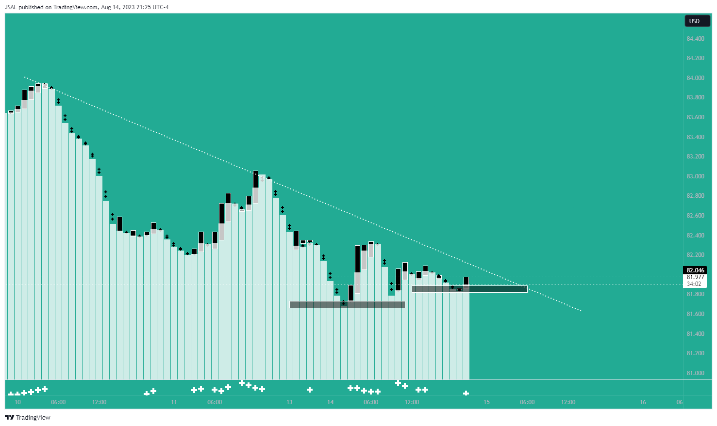BLACKBULL:WTI Chart Image by JSAL