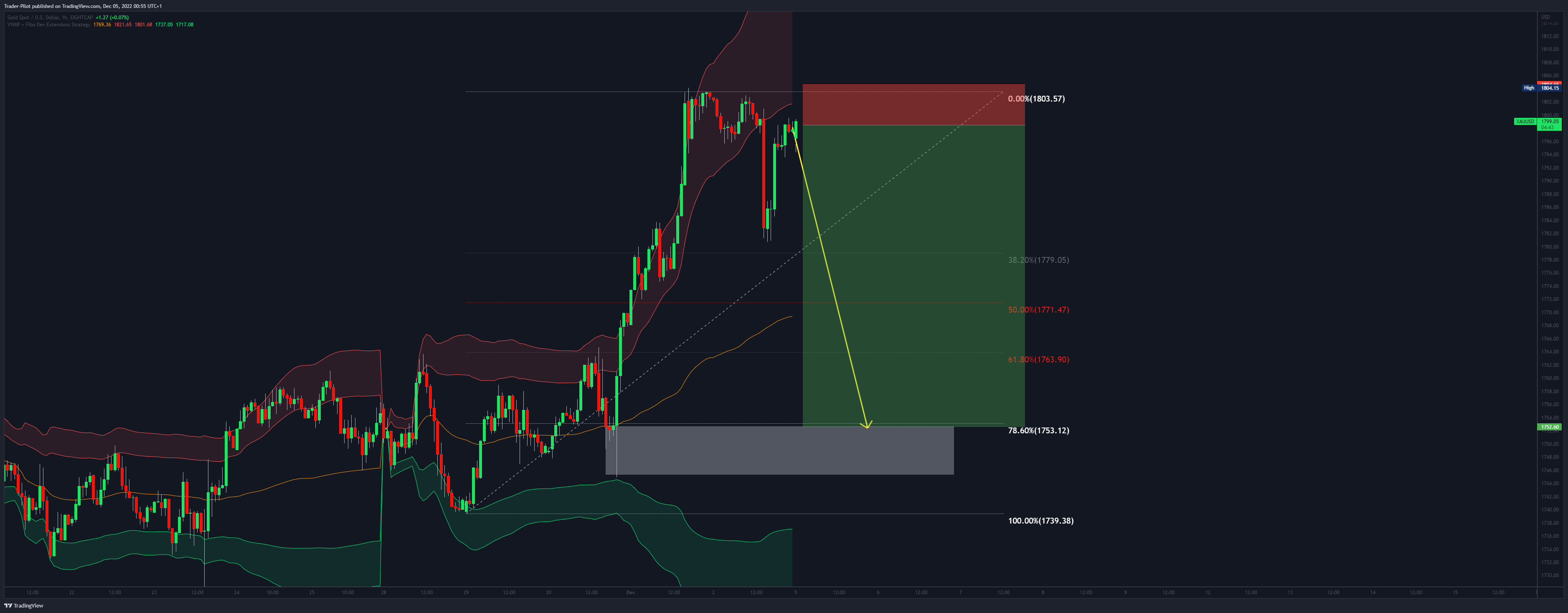 EIGHTCAP:XAUUSD Chart Image by Trader-Pilot