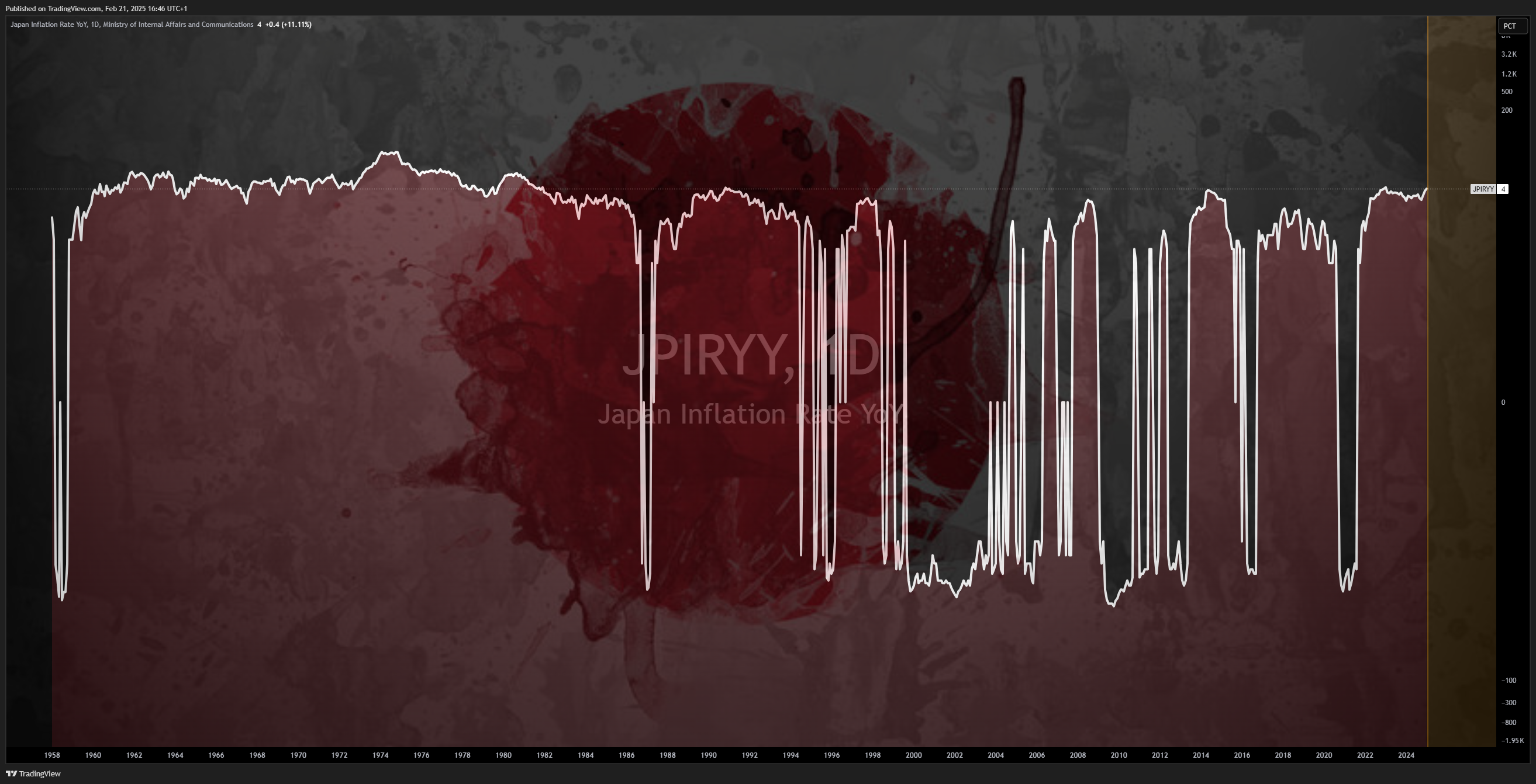 ECONOMICS:JPIRYY Chart Image by Mr_J__fx