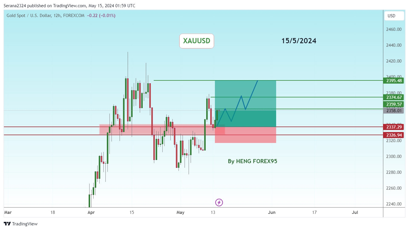 FOREXCOM:XAUUSD Chart Image by Serana2324