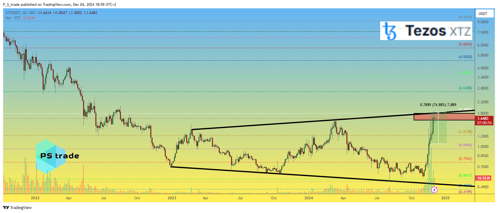 OKX:XTZUSDT Chart Image by P_S_trade