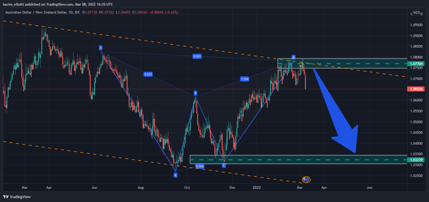FX_IDC:AUDNZD Chart Image by kacim_elloitt