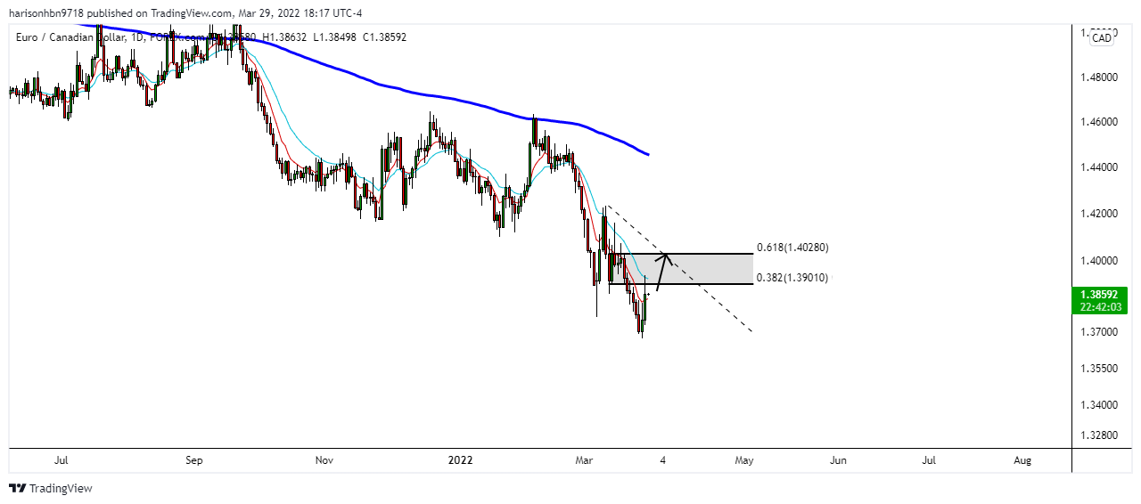 FOREXCOM:EURCAD Chart Image by harisonhbn9718