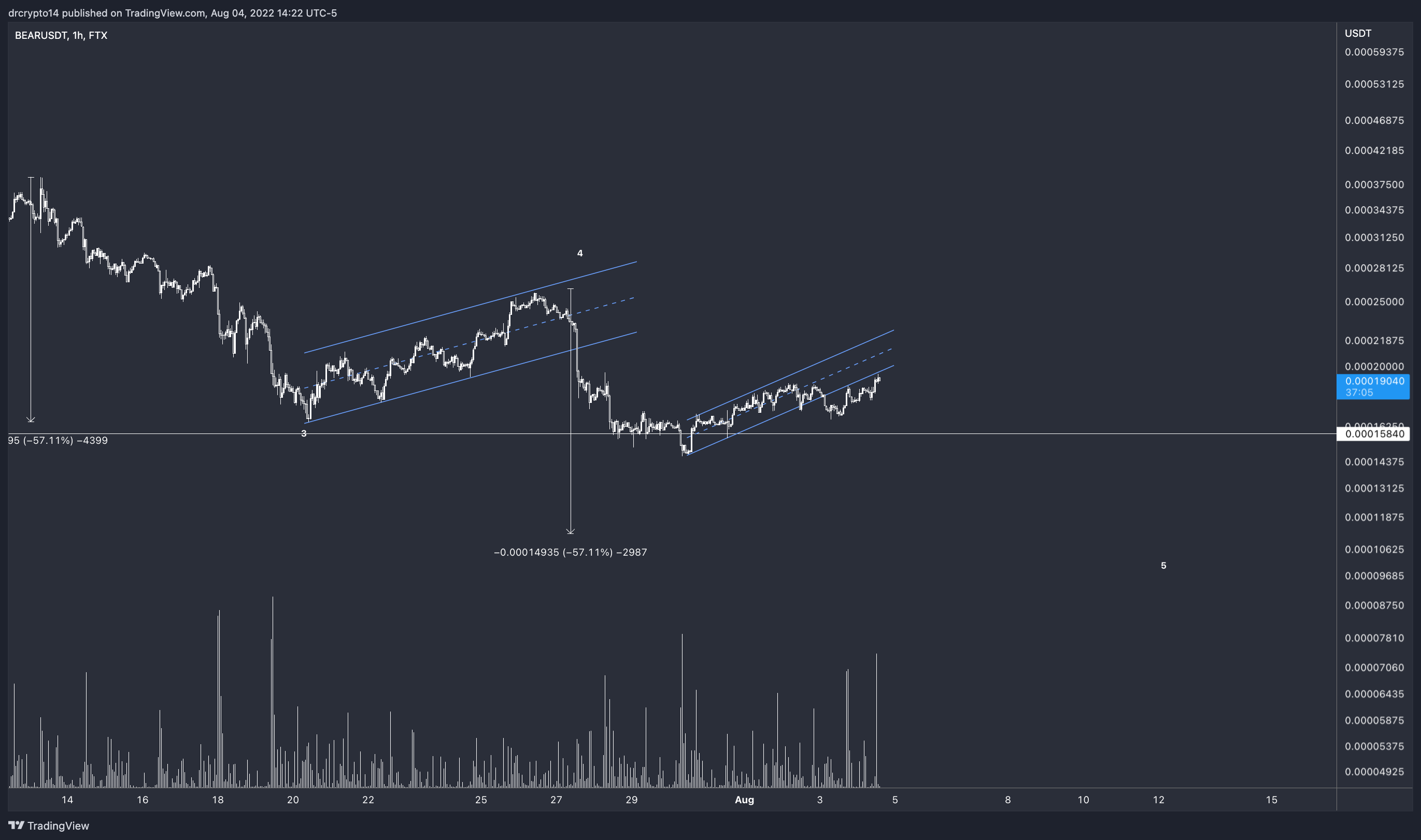 FTX:BEARUSDT Chart Image by drcrypto14