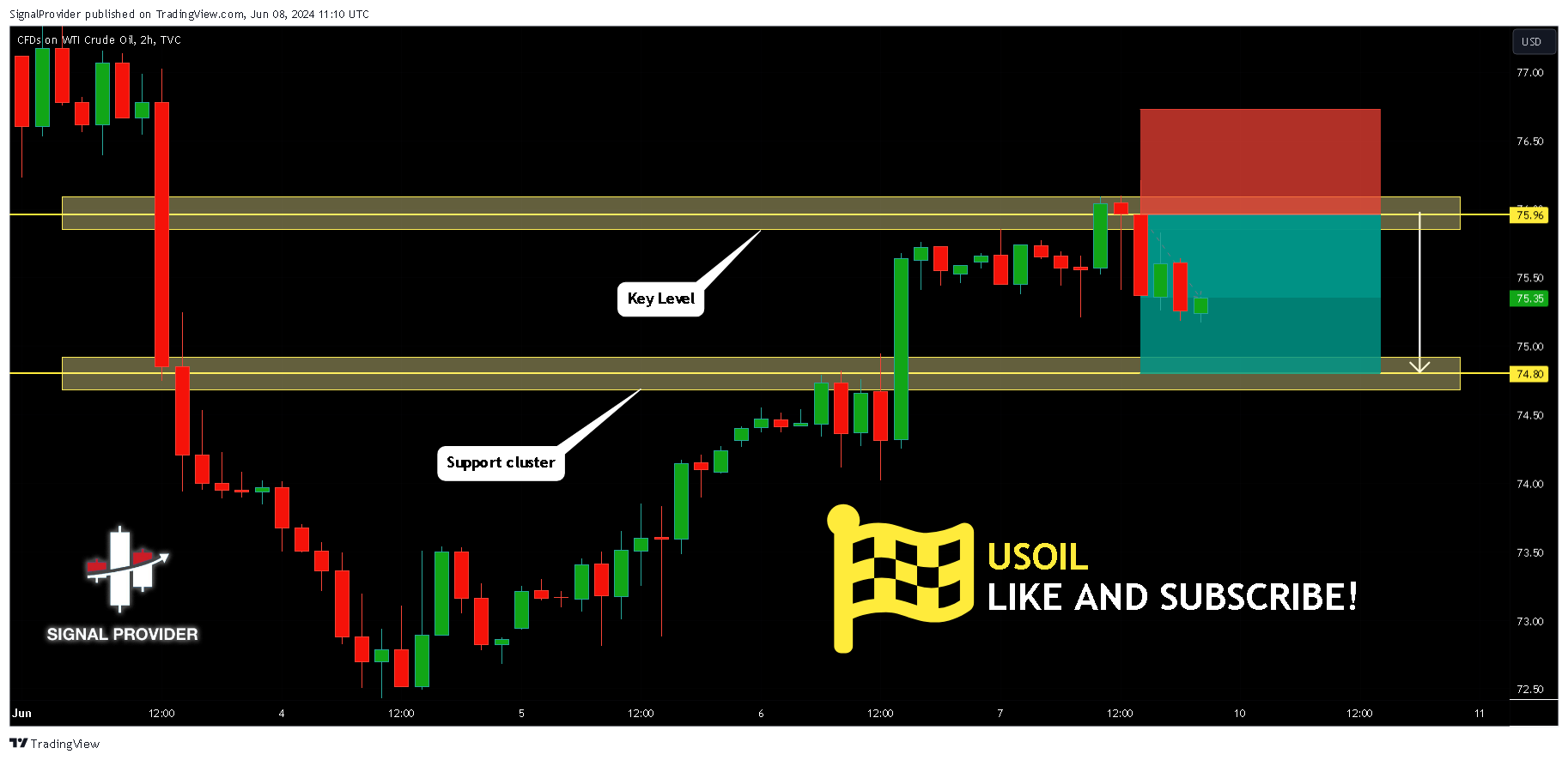 TVC:USOIL Chart Image by SignalProvider