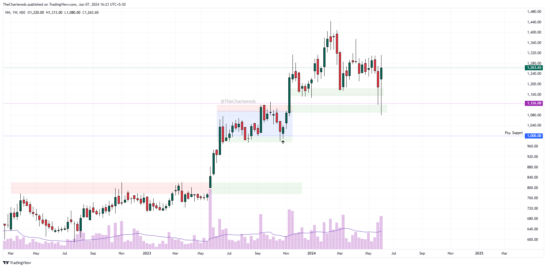 NSE:NH Chart Image by TheChartereds