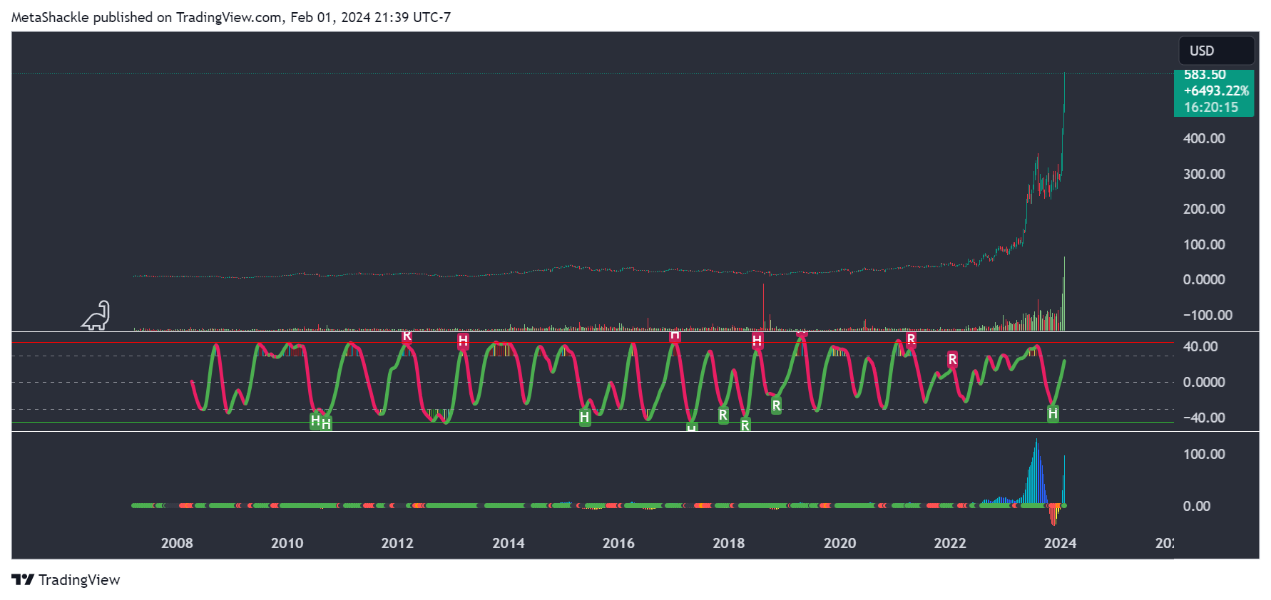 BATS:SMCI Chart Image by MetaShackle