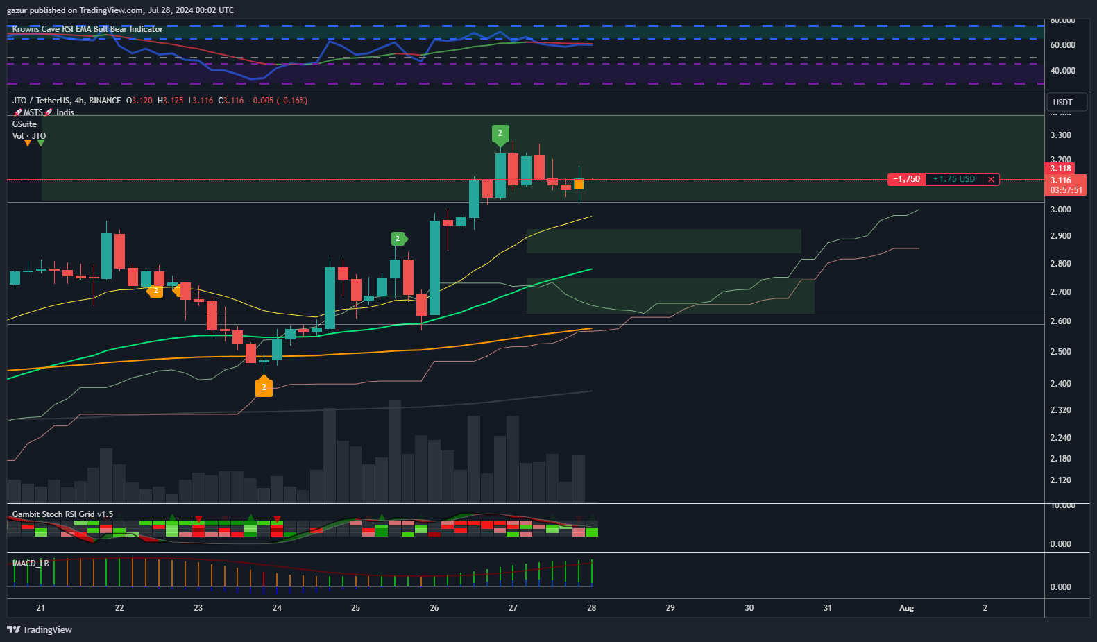 BINANCE:JTOUSDT Chart Image by gazur