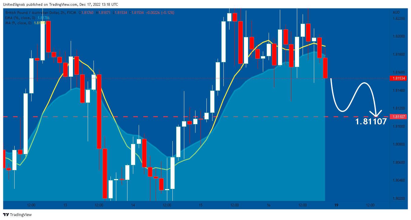 FX:GBPAUD Chart Image by UnitedSignals