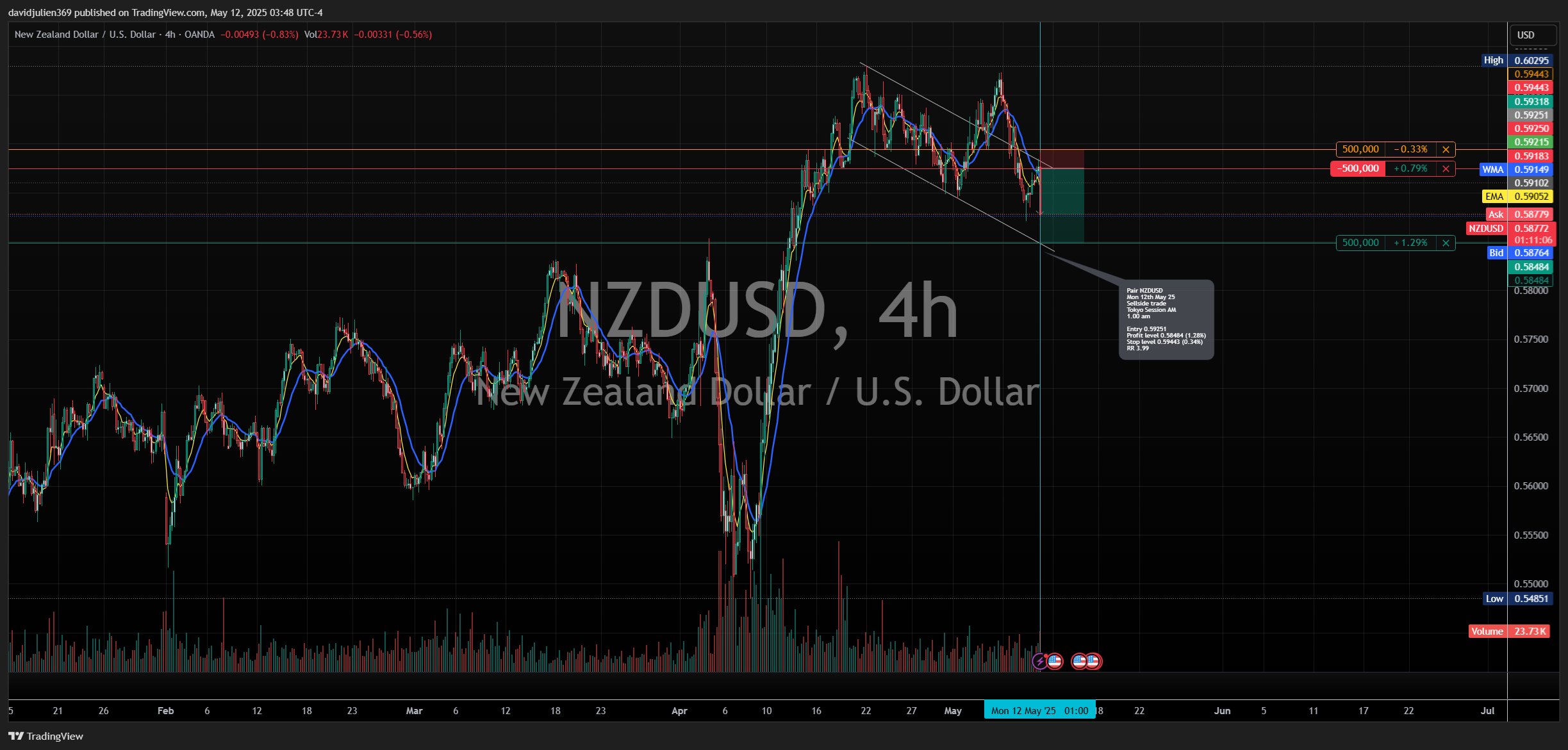 OANDA:NZDUSD Chart Image by davidjulien369