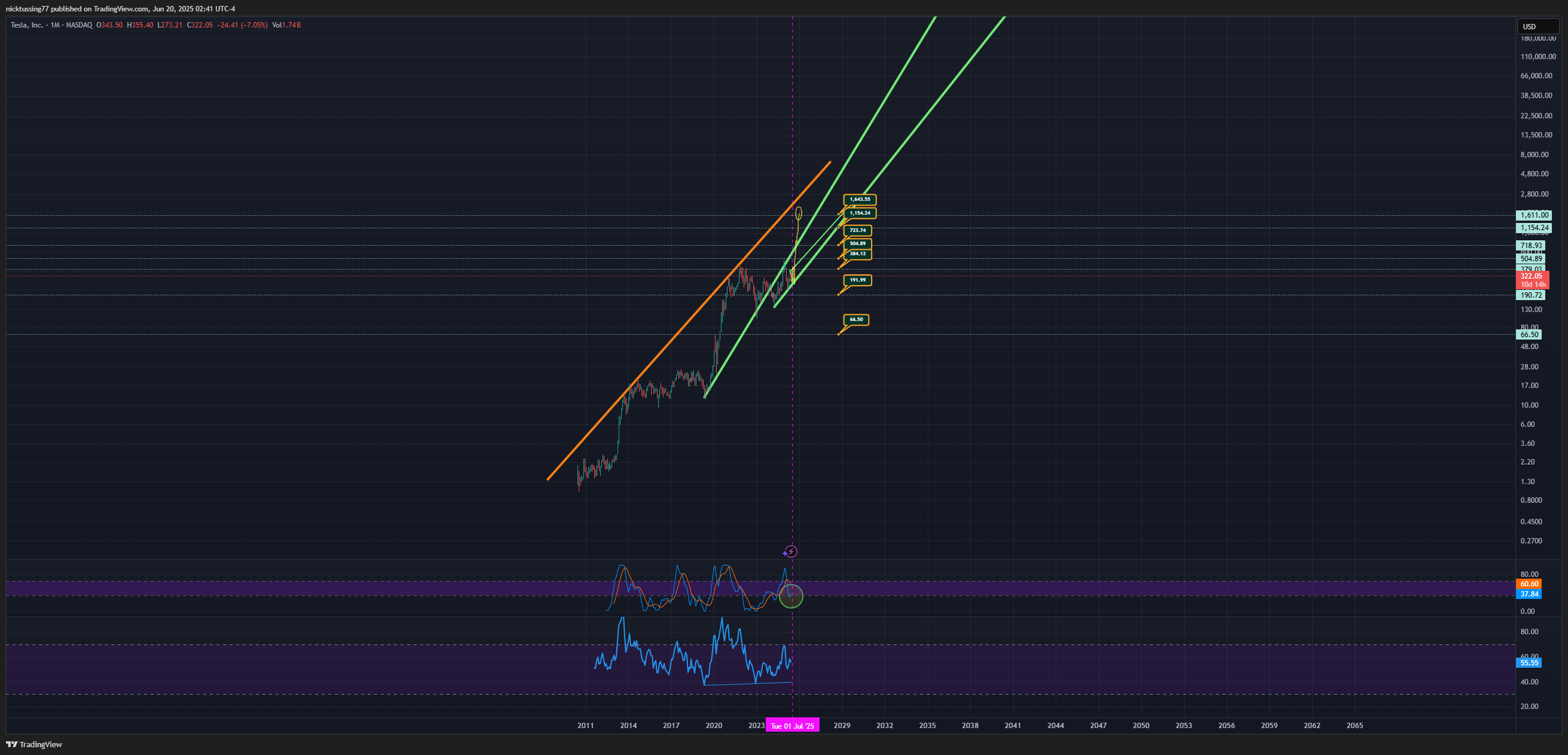 BATS:TSLA Chart Image by nicktussing77
