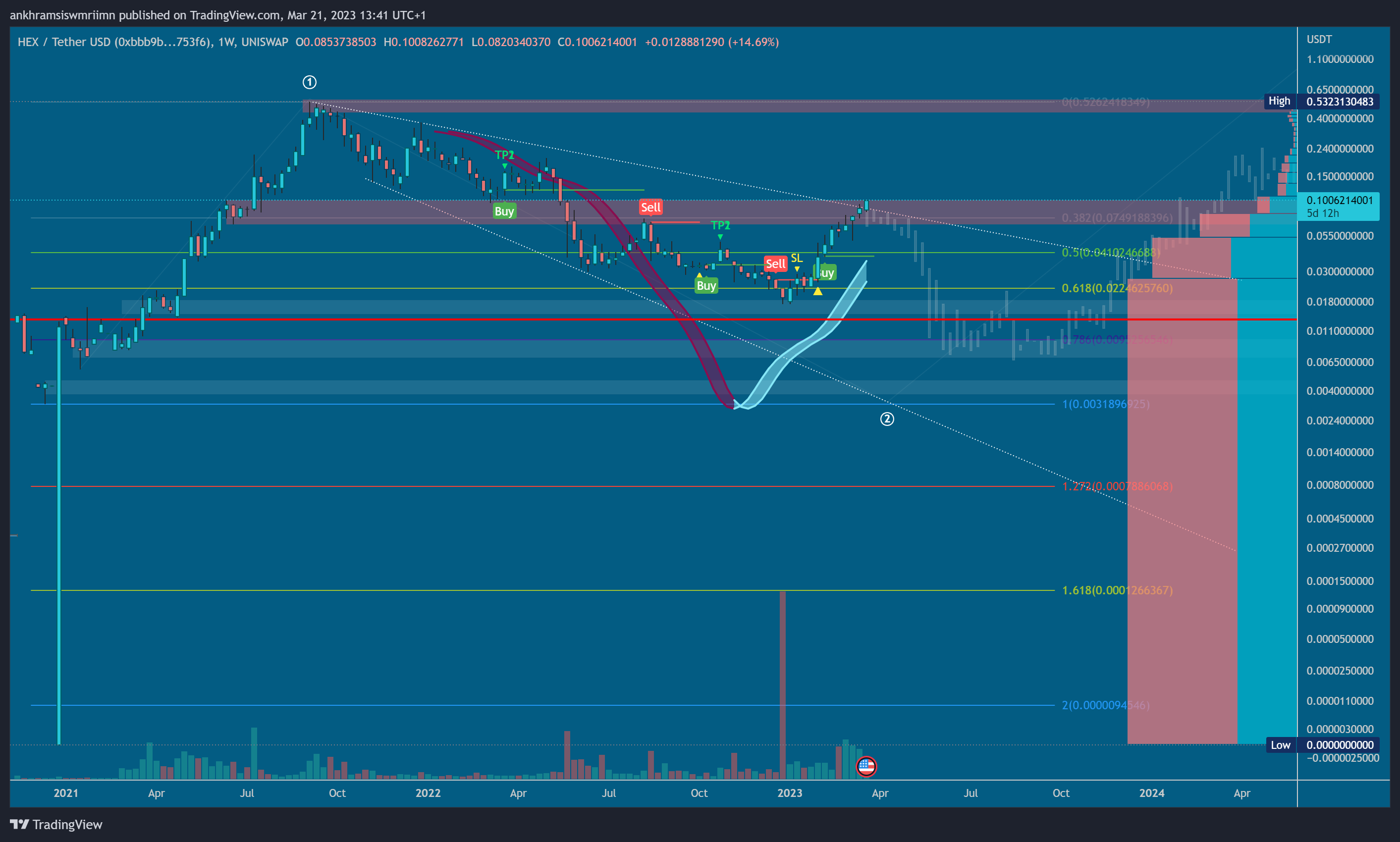 UNISWAP:HEXUSDT Chart Image by ankhramsiswmriimn