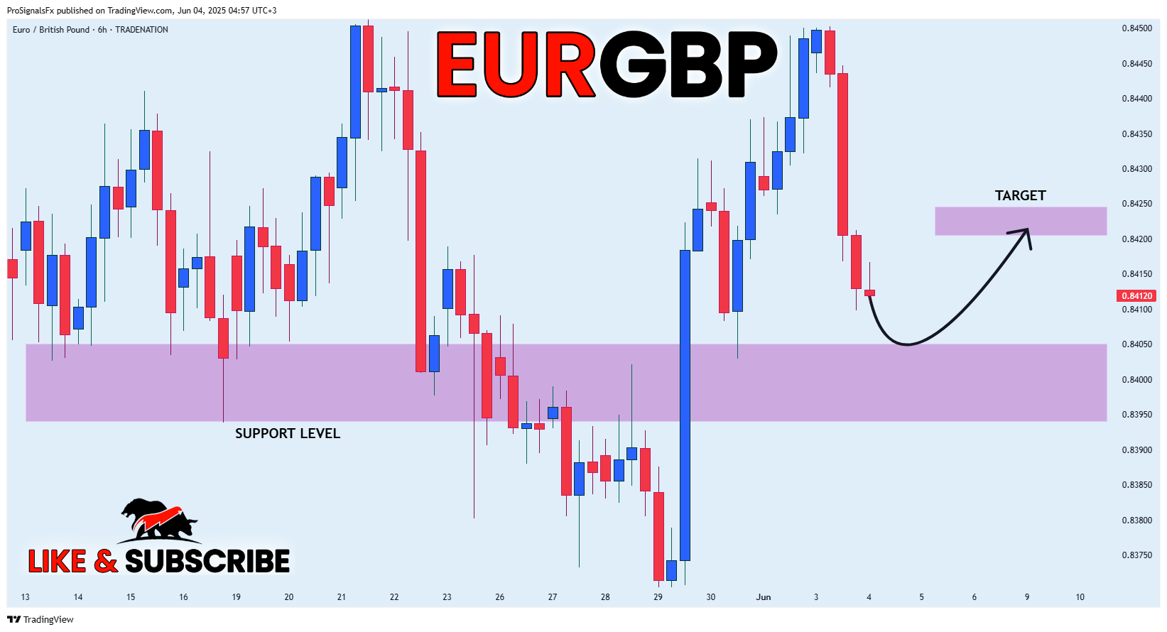 TRADENATION:EURGBP Chart Image by ProSignalsFx