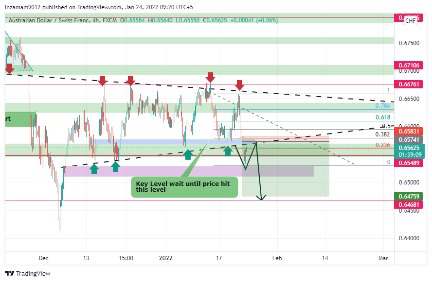 FX:AUDCHF Chart Image by Inzamam9012