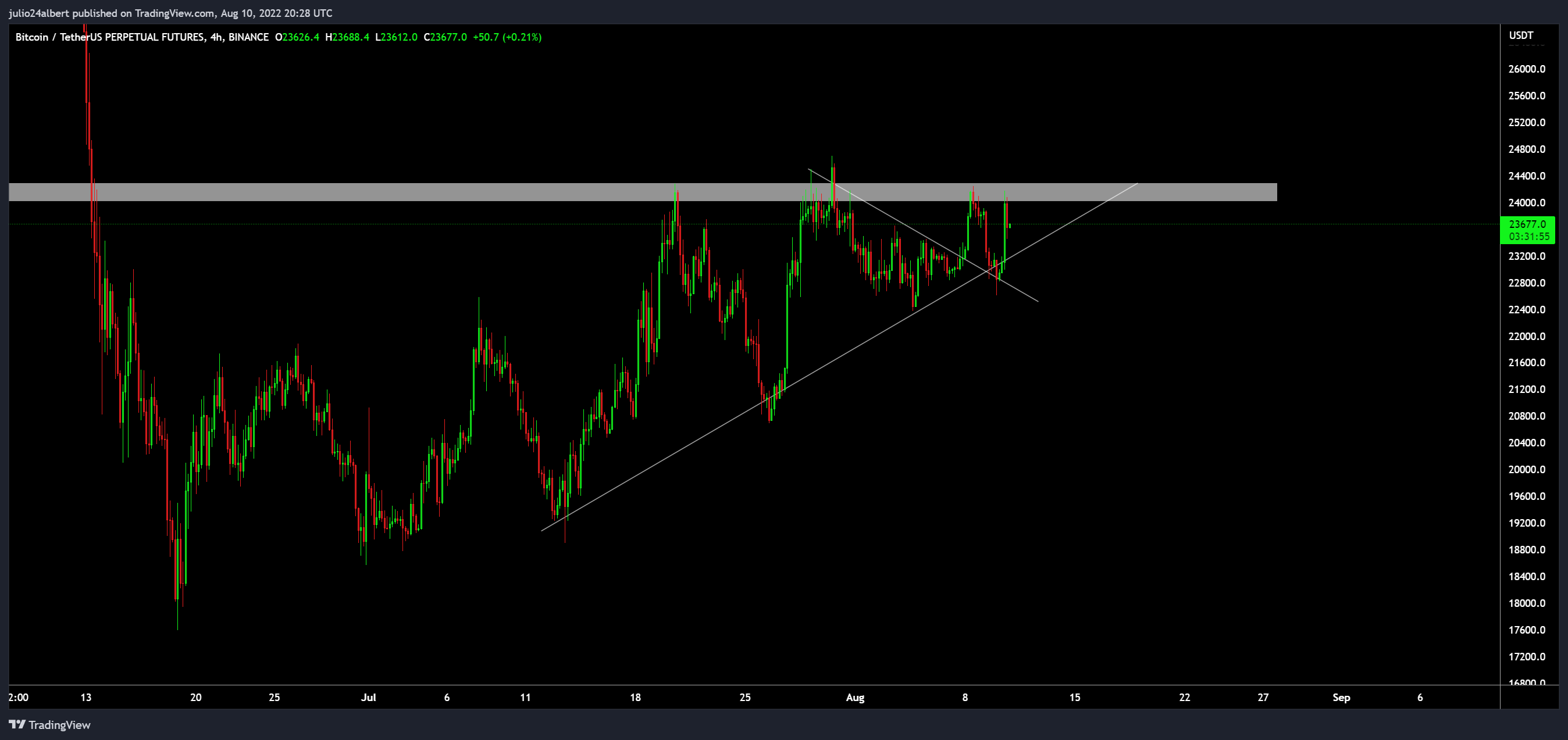 BINANCE:BTCUSDTPERP Chart Image by julio24albert